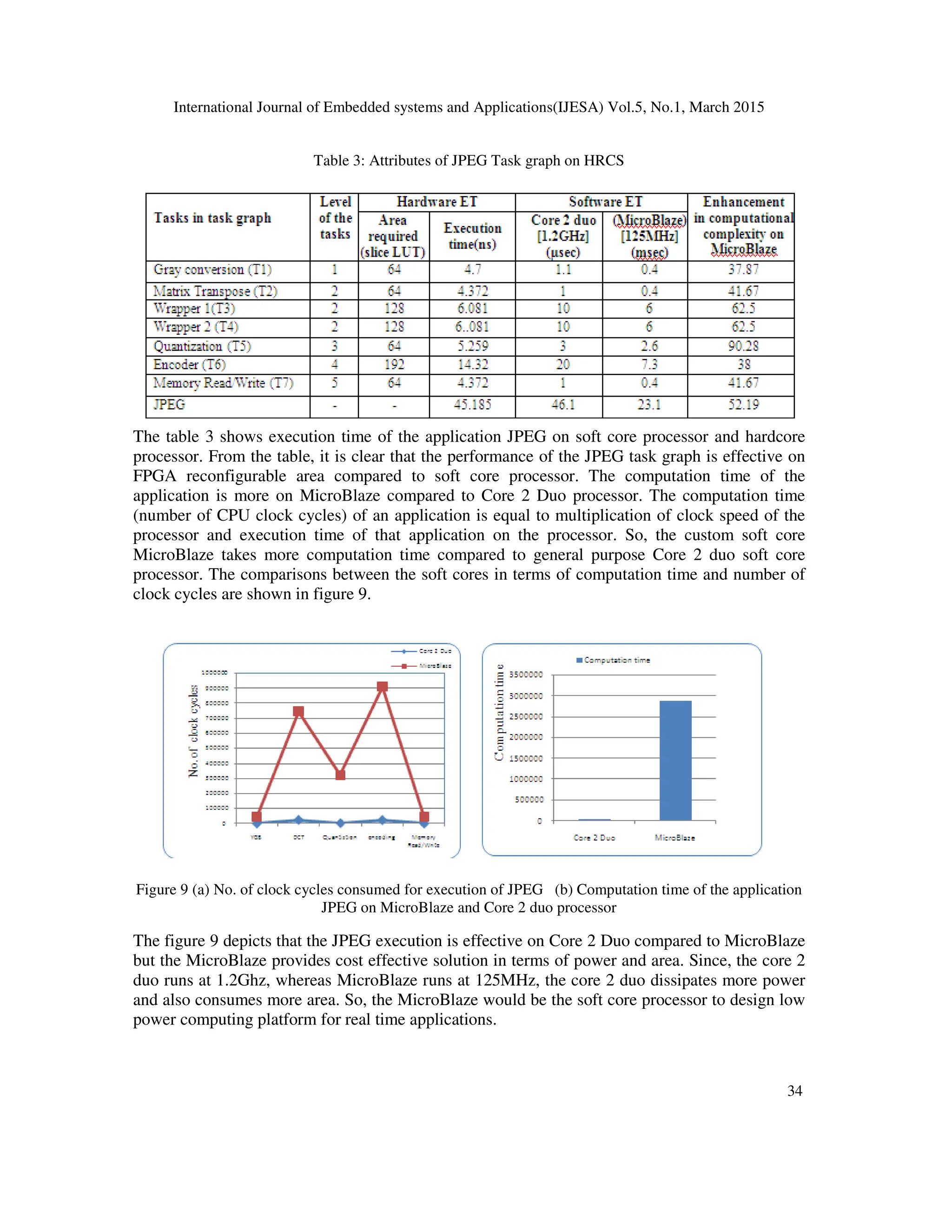 International Journal of Embedded systems and Applications(IJESA) Vol.5, No.1, March 2015
34
Table 3: Attributes of JPEG Task graph on HRCS
The table 3 shows execution time of the application JPEG on soft core processor and hardcore
processor. From the table, it is clear that the performance of the JPEG task graph is effective on
FPGA reconfigurable area compared to soft core processor. The computation time of the
application is more on MicroBlaze compared to Core 2 Duo processor. The computation time
(number of CPU clock cycles) of an application is equal to multiplication of clock speed of the
processor and execution time of that application on the processor. So, the custom soft core
MicroBlaze takes more computation time compared to general purpose Core 2 duo soft core
processor. The comparisons between the soft cores in terms of computation time and number of
clock cycles are shown in figure 9.
Figure 9 (a) No. of clock cycles consumed for execution of JPEG (b) Computation time of the application
JPEG on MicroBlaze and Core 2 duo processor
The figure 9 depicts that the JPEG execution is effective on Core 2 Duo compared to MicroBlaze
but the MicroBlaze provides cost effective solution in terms of power and area. Since, the core 2
duo runs at 1.2Ghz, whereas MicroBlaze runs at 125MHz, the core 2 duo dissipates more power
and also consumes more area. So, the MicroBlaze would be the soft core processor to design low
power computing platform for real time applications.
 