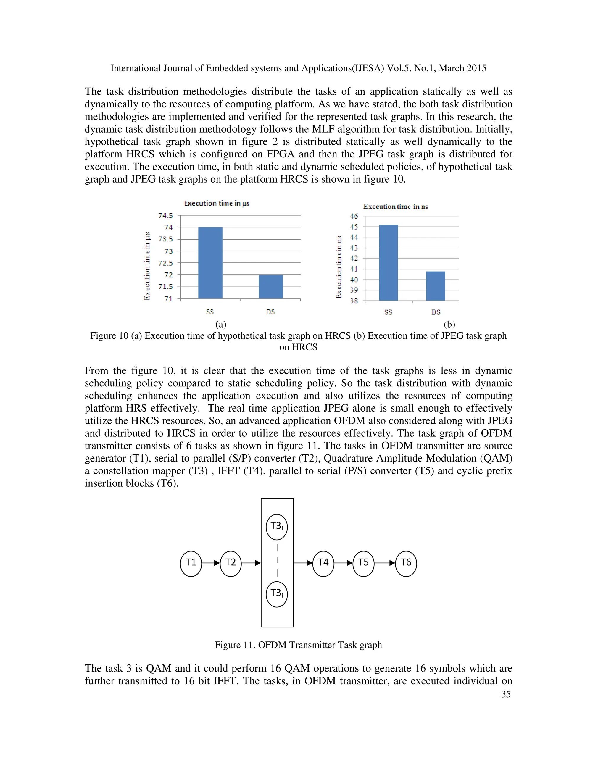 International Journal of Embedded systems and Applications(IJESA) Vol.5, No.1, March 2015
35
The task distribution methodologies distribute the tasks of an application statically as well as
dynamically to the resources of computing platform. As we have stated, the both task distribution
methodologies are implemented and verified for the represented task graphs. In this research, the
dynamic task distribution methodology follows the MLF algorithm for task distribution. Initially,
hypothetical task graph shown in figure 2 is distributed statically as well dynamically to the
platform HRCS which is configured on FPGA and then the JPEG task graph is distributed for
execution. The execution time, in both static and dynamic scheduled policies, of hypothetical task
graph and JPEG task graphs on the platform HRCS is shown in figure 10.
(a) (b)
Figure 10 (a) Execution time of hypothetical task graph on HRCS (b) Execution time of JPEG task graph
on HRCS
From the figure 10, it is clear that the execution time of the task graphs is less in dynamic
scheduling policy compared to static scheduling policy. So the task distribution with dynamic
scheduling enhances the application execution and also utilizes the resources of computing
platform HRS effectively. The real time application JPEG alone is small enough to effectively
utilize the HRCS resources. So, an advanced application OFDM also considered along with JPEG
and distributed to HRCS in order to utilize the resources effectively. The task graph of OFDM
transmitter consists of 6 tasks as shown in figure 11. The tasks in OFDM transmitter are source
generator (T1), serial to parallel (S/P) converter (T2), Quadrature Amplitude Modulation (QAM)
a constellation mapper (T3) , IFFT (T4), parallel to serial (P/S) converter (T5) and cyclic prefix
insertion blocks (T6).
Figure 11. OFDM Transmitter Task graph
The task 3 is QAM and it could perform 16 QAM operations to generate 16 symbols which are
further transmitted to 16 bit IFFT. The tasks, in OFDM transmitter, are executed individual on
T1 T2 T4 T5 T6
T3i
T3i
 