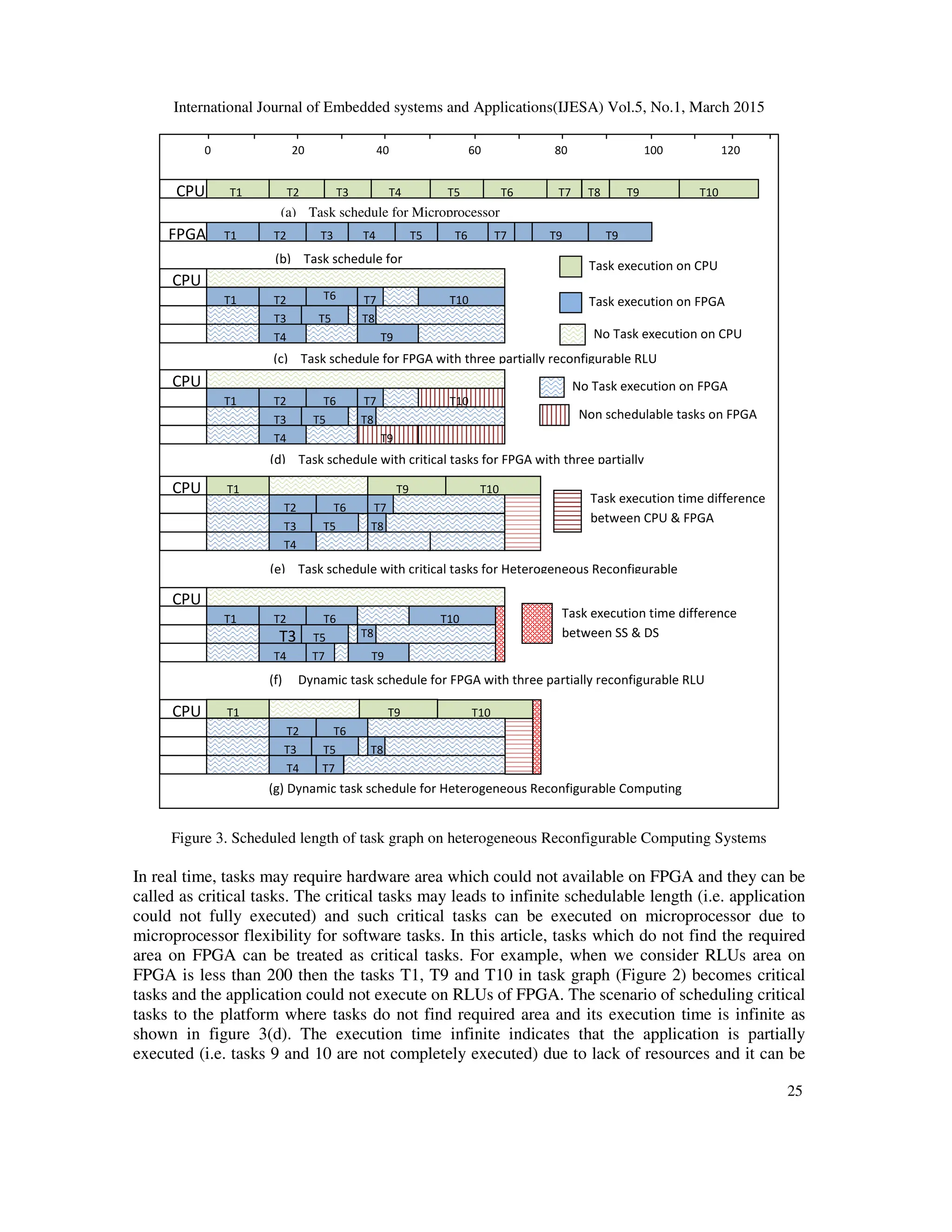 International Journal of Embedded systems and Applications(IJESA) Vol.5, No.1, March 2015
25
Figure 3. Scheduled length of task graph on heterogeneous Reconfigurable Computing Systems
In real time, tasks may require hardware area which could not available on FPGA and they can be
called as critical tasks. The critical tasks may leads to infinite schedulable length (i.e. application
could not fully executed) and such critical tasks can be executed on microprocessor due to
microprocessor flexibility for software tasks. In this article, tasks which do not find the required
area on FPGA can be treated as critical tasks. For example, when we consider RLUs area on
FPGA is less than 200 then the tasks T1, T9 and T10 in task graph (Figure 2) becomes critical
tasks and the application could not execute on RLUs of FPGA. The scenario of scheduling critical
tasks to the platform where tasks do not find required area and its execution time is infinite as
shown in figure 3(d). The execution time infinite indicates that the application is partially
executed (i.e. tasks 9 and 10 are not completely executed) due to lack of resources and it can be
(a) Task schedule for Microprocessor
(b) Task schedule for
(c) Task schedule for FPGA with three partially reconfigurable RLU
(d) Task schedule with critical tasks for FPGA with three partially
(e) Task schedule with critical tasks for Heterogeneous Reconfigurable
(f) Dynamic task schedule for FPGA with three partially reconfigurable RLU
(g) Dynamic task schedule for Heterogeneous Reconfigurable Computing
Systems
T7
CPU T1 T2 T3 T4 T5 T6 T8 T9 T10
FPGA T1 T2 T3 T4 T5 T6 T7 T9 T9
T3
T6 T7
T8
T10
CPU
T1 T2
T4
T5
T9
T3
T6 T7
CPU T1
T8
T10
T2
T4
T5
T9
0 20 40 60 80 100 120
T3
T6 T7
T8
T10
CPU
T1 T2
T4
T5
T9
T3
T7
T1 T6
T8
T10
CPU
T2
T4
T5
T9
T8
T5
T2 T6
CPU T1
T4
T9
T3
T7
T10
Task execution on CPU
Task execution on FPGA
No Task execution on CPU
No Task execution on FPGA
Non schedulable tasks on FPGA
Task execution time difference
between CPU  FPGA
Task execution time difference
between SS  DS
 