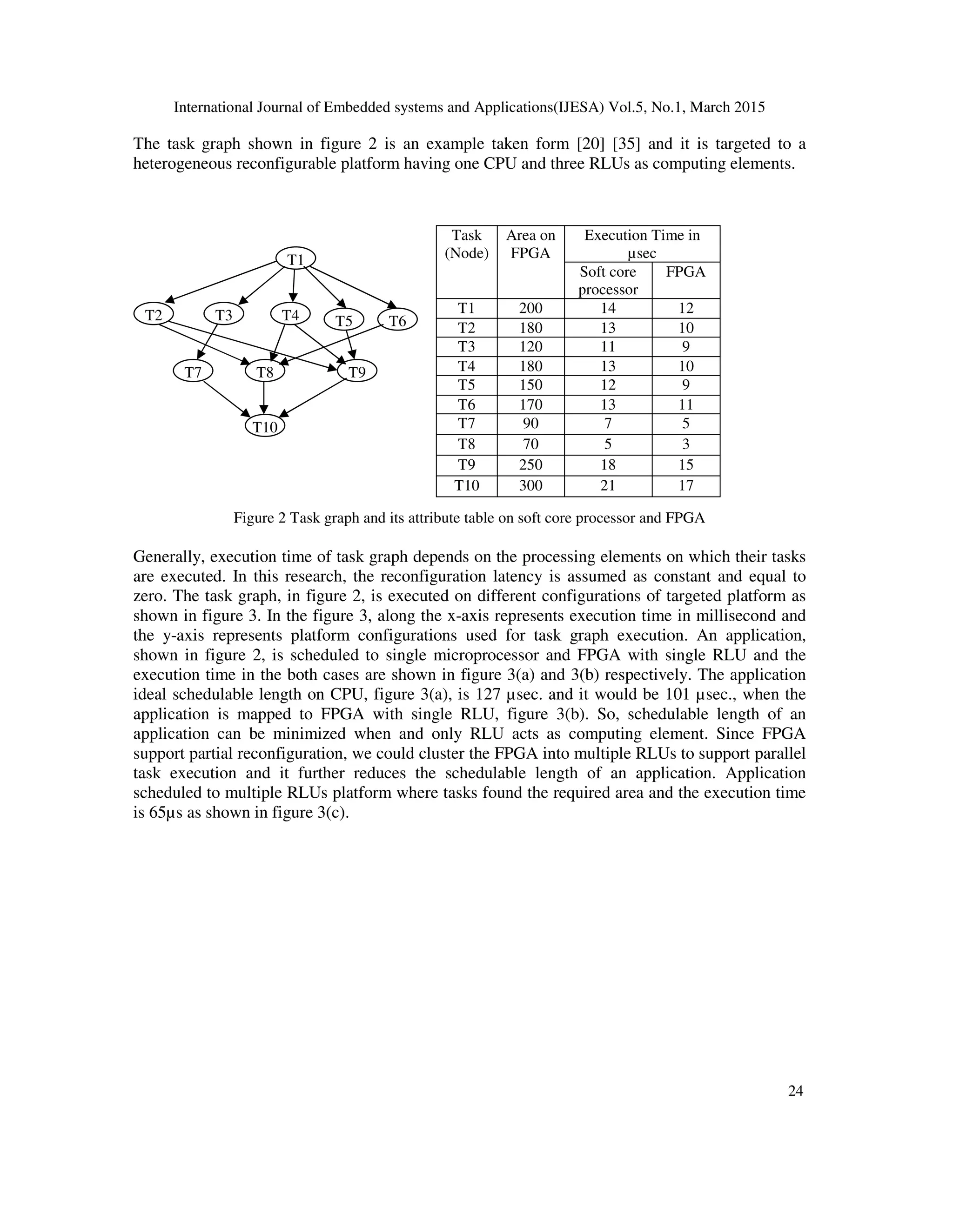 International Journal of Embedded systems and Applications(IJESA) Vol.5, No.1, March 2015
24
The task graph shown in figure 2 is an example taken form [20] [35] and it is targeted to a
heterogeneous reconfigurable platform having one CPU and three RLUs as computing elements.
Figure 2 Task graph and its attribute table on soft core processor and FPGA
Generally, execution time of task graph depends on the processing elements on which their tasks
are executed. In this research, the reconfiguration latency is assumed as constant and equal to
zero. The task graph, in figure 2, is executed on different configurations of targeted platform as
shown in figure 3. In the figure 3, along the x-axis represents execution time in millisecond and
the y-axis represents platform configurations used for task graph execution. An application,
shown in figure 2, is scheduled to single microprocessor and FPGA with single RLU and the
execution time in the both cases are shown in figure 3(a) and 3(b) respectively. The application
ideal schedulable length on CPU, figure 3(a), is 127 µsec. and it would be 101 µsec., when the
application is mapped to FPGA with single RLU, figure 3(b). So, schedulable length of an
application can be minimized when and only RLU acts as computing element. Since FPGA
support partial reconfiguration, we could cluster the FPGA into multiple RLUs to support parallel
task execution and it further reduces the schedulable length of an application. Application
scheduled to multiple RLUs platform where tasks found the required area and the execution time
is 65µs as shown in figure 3(c).
Task
(Node)
Area on
FPGA
Execution Time in
µsec
Soft core
processor
FPGA
T1 200 14 12
T2 180 13 10
T3 120 11 9
T4 180 13 10
T5 150 12 9
T6 170 13 11
T7 90 7 5
T8 70 5 3
T9 250 18 15
T10 300 21 17
T9
T8
T7
T10
T1
T6
T5
T4
T3
T2
 