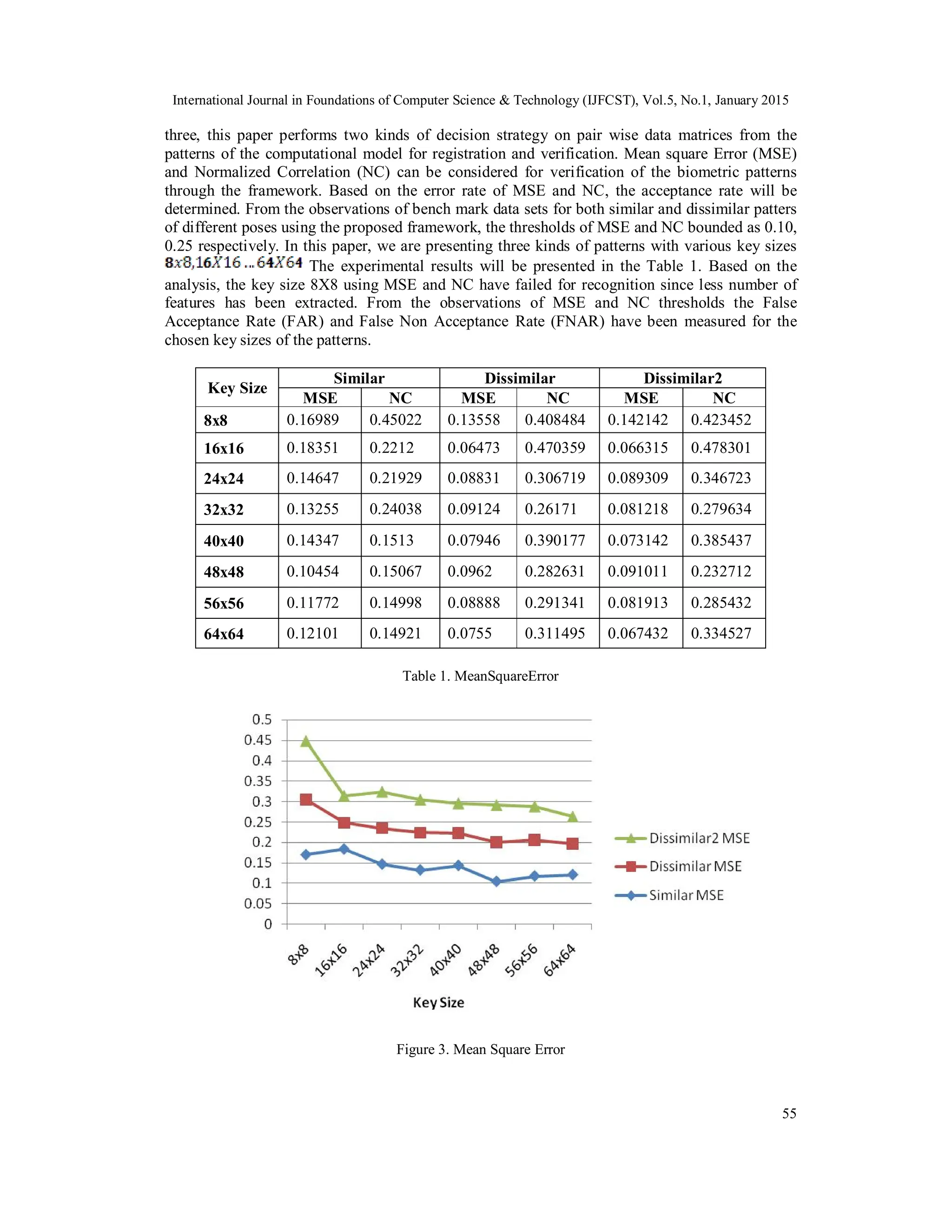 International Journal in Foundations of Computer Science & Technology (IJFCST), Vol.5, No.1, January 2015 55 three, this paper performs two kinds of decision strategy on pair wise data matrices from the patterns of the computational model for registration and verification. Mean square Error (MSE) and Normalized Correlation (NC) can be considered for verification of the biometric patterns through the framework. Based on the error rate of MSE and NC, the acceptance rate will be determined. From the observations of bench mark data sets for both similar and dissimilar patters of different poses using the proposed framework, the thresholds of MSE and NC bounded as 0.10, 0.25 respectively. In this paper, we are presenting three kinds of patterns with various key sizes The experimental results will be presented in the Table 1. Based on the analysis, the key size 8X8 using MSE and NC have failed for recognition since less number of features has been extracted. From the observations of MSE and NC thresholds the False Acceptance Rate (FAR) and False Non Acceptance Rate (FNAR) have been measured for the chosen key sizes of the patterns. Key Size Similar Dissimilar Dissimilar2 MSE NC MSE NC MSE NC 8x8 0.16989 0.45022 0.13558 0.408484 0.142142 0.423452 16x16 0.18351 0.2212 0.06473 0.470359 0.066315 0.478301 24x24 0.14647 0.21929 0.08831 0.306719 0.089309 0.346723 32x32 0.13255 0.24038 0.09124 0.26171 0.081218 0.279634 40x40 0.14347 0.1513 0.07946 0.390177 0.073142 0.385437 48x48 0.10454 0.15067 0.0962 0.282631 0.091011 0.232712 56x56 0.11772 0.14998 0.08888 0.291341 0.081913 0.285432 64x64 0.12101 0.14921 0.0755 0.311495 0.067432 0.334527 Table 1. MeanSquareError Figure 3. Mean Square Error 