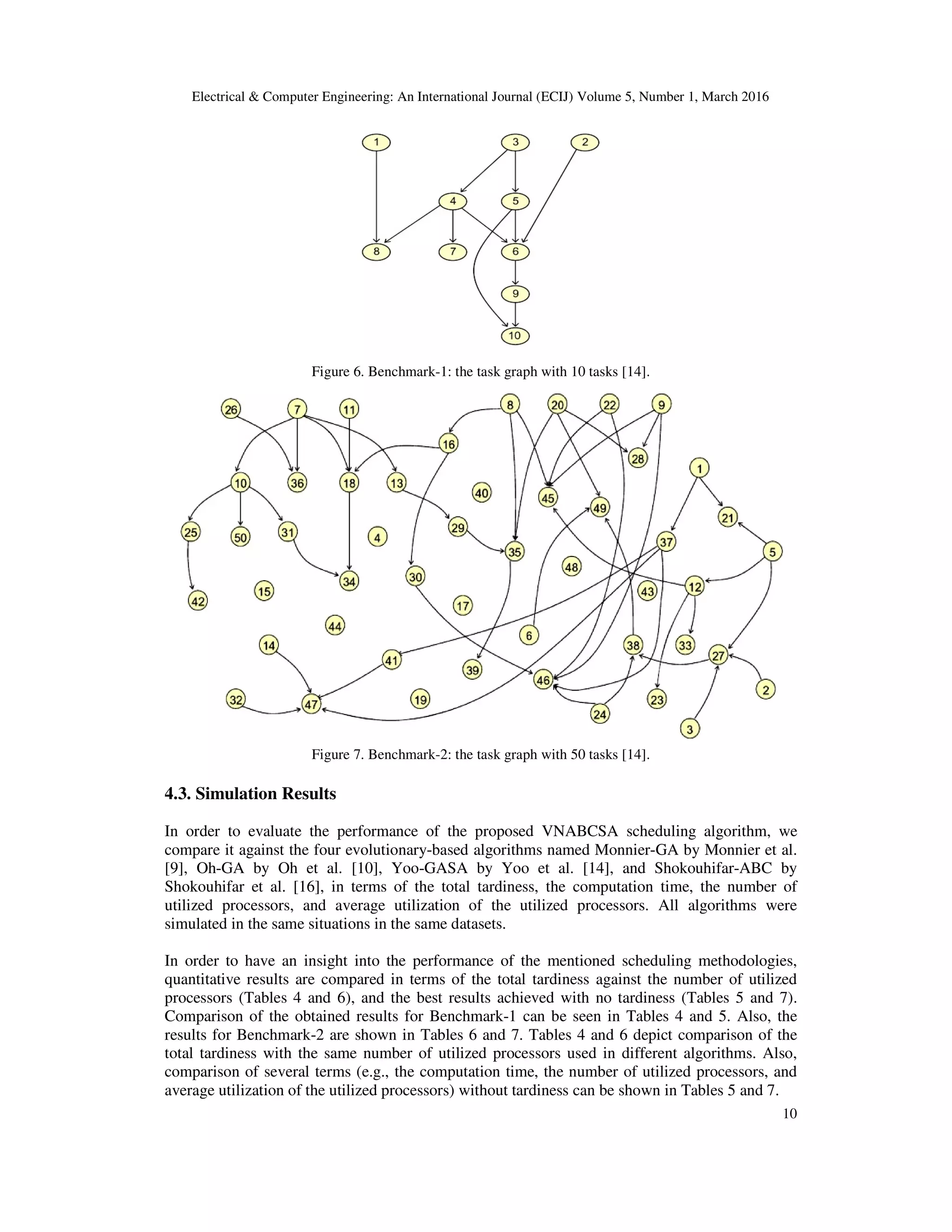 Electrical & Computer Engineering: An International Journal (ECIJ) Volume 5, Number 1, March 2016
10
Figure 6. Benchmark-1: the task graph with 10 tasks [14].
Figure 7. Benchmark-2: the task graph with 50 tasks [14].
4.3. Simulation Results
In order to evaluate the performance of the proposed VNABCSA scheduling algorithm, we
compare it against the four evolutionary-based algorithms named Monnier-GA by Monnier et al.
[9], Oh-GA by Oh et al. [10], Yoo-GASA by Yoo et al. [14], and Shokouhifar-ABC by
Shokouhifar et al. [16], in terms of the total tardiness, the computation time, the number of
utilized processors, and average utilization of the utilized processors. All algorithms were
simulated in the same situations in the same datasets.
In order to have an insight into the performance of the mentioned scheduling methodologies,
quantitative results are compared in terms of the total tardiness against the number of utilized
processors (Tables 4 and 6), and the best results achieved with no tardiness (Tables 5 and 7).
Comparison of the obtained results for Benchmark-1 can be seen in Tables 4 and 5. Also, the
results for Benchmark-2 are shown in Tables 6 and 7. Tables 4 and 6 depict comparison of the
total tardiness with the same number of utilized processors used in different algorithms. Also,
comparison of several terms (e.g., the computation time, the number of utilized processors, and
average utilization of the utilized processors) without tardiness can be shown in Tables 5 and 7.
 