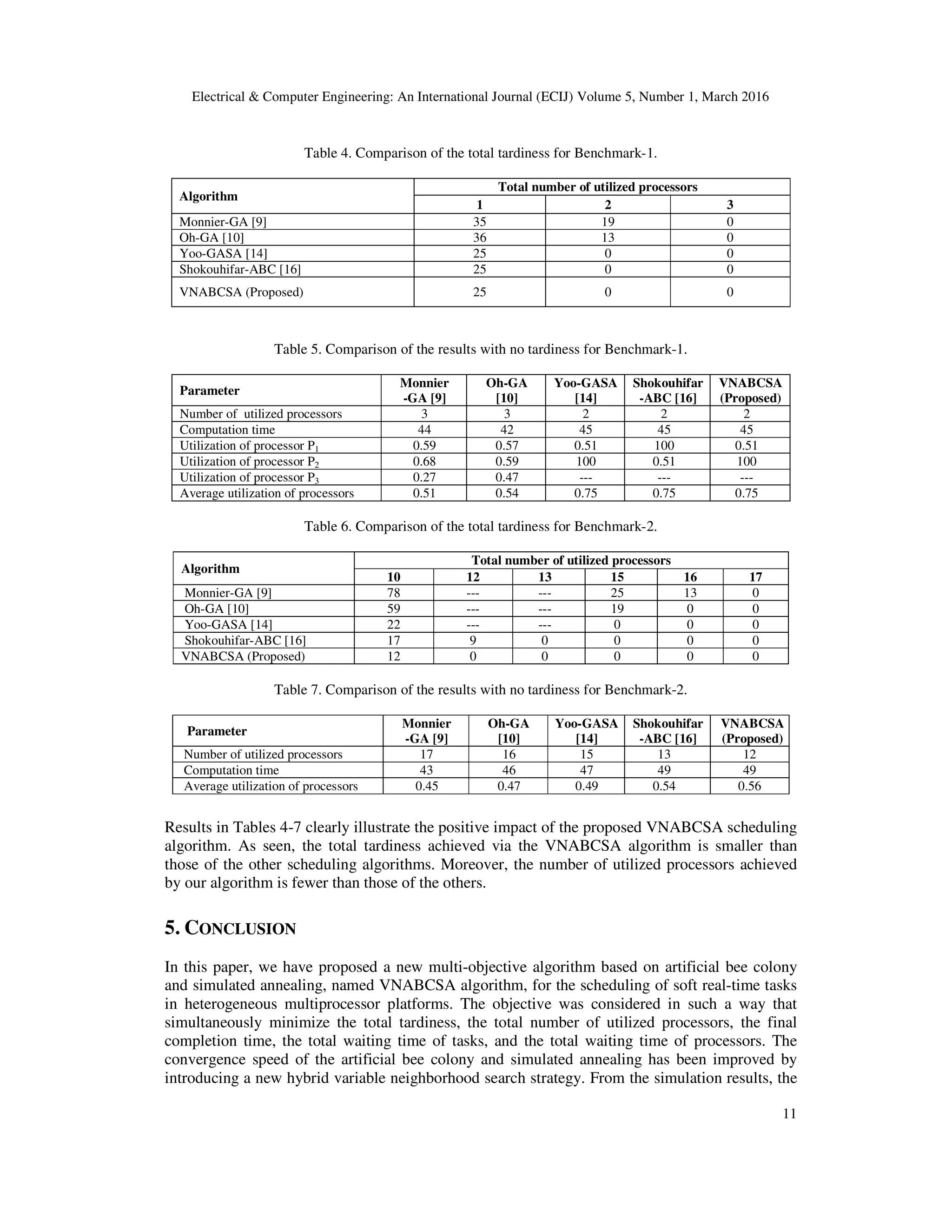 Electrical & Computer Engineering: An International Journal (ECIJ) Volume 5, Number 1, March 2016
11
Table 4. Comparison of the total tardiness for Benchmark-1.
Algorithm
Total number of utilized processors
1 2 3
Monnier-GA [9] 35 19 0
Oh-GA [10] 36 13 0
Yoo-GASA [14] 25 0 0
Shokouhifar-ABC [16] 25 0 0
VNABCSA (Proposed) 25 0 0
Table 5. Comparison of the results with no tardiness for Benchmark-1.
Parameter
Monnier
-GA [9]
Oh-GA
[10]
Yoo-GASA
[14]
Shokouhifar
-ABC [16]
VNABCSA
(Proposed)
Number of utilized processors 3 3 2 2 2
Computation time 44 42 45 45 45
Utilization of processor P1 0.59 0.57 0.51 100 0.51
Utilization of processor P2 0.68 0.59 100 0.51 100
Utilization of processor P3 0.27 0.47 --- --- ---
Average utilization of processors 0.51 0.54 0.75 0.75 0.75
Table 6. Comparison of the total tardiness for Benchmark-2.
Algorithm
Total number of utilized processors
10 12 13 15 16 17
Monnier-GA [9] 78 --- --- 25 13 0
Oh-GA [10] 59 --- --- 19 0 0
Yoo-GASA [14] 22 --- --- 0 0 0
Shokouhifar-ABC [16] 17 9 0 0 0 0
VNABCSA (Proposed) 12 0 0 0 0 0
Table 7. Comparison of the results with no tardiness for Benchmark-2.
Parameter
Monnier
-GA [9]
Oh-GA
[10]
Yoo-GASA
[14]
Shokouhifar
-ABC [16]
VNABCSA
(Proposed)
Number of utilized processors 17 16 15 13 12
Computation time 43 46 47 49 49
Average utilization of processors 0.45 0.47 0.49 0.54 0.56
Results in Tables 4-7 clearly illustrate the positive impact of the proposed VNABCSA scheduling
algorithm. As seen, the total tardiness achieved via the VNABCSA algorithm is smaller than
those of the other scheduling algorithms. Moreover, the number of utilized processors achieved
by our algorithm is fewer than those of the others.
5. CONCLUSION
In this paper, we have proposed a new multi-objective algorithm based on artificial bee colony
and simulated annealing, named VNABCSA algorithm, for the scheduling of soft real-time tasks
in heterogeneous multiprocessor platforms. The objective was considered in such a way that
simultaneously minimize the total tardiness, the total number of utilized processors, the final
completion time, the total waiting time of tasks, and the total waiting time of processors. The
convergence speed of the artificial bee colony and simulated annealing has been improved by
introducing a new hybrid variable neighborhood search strategy. From the simulation results, the
 