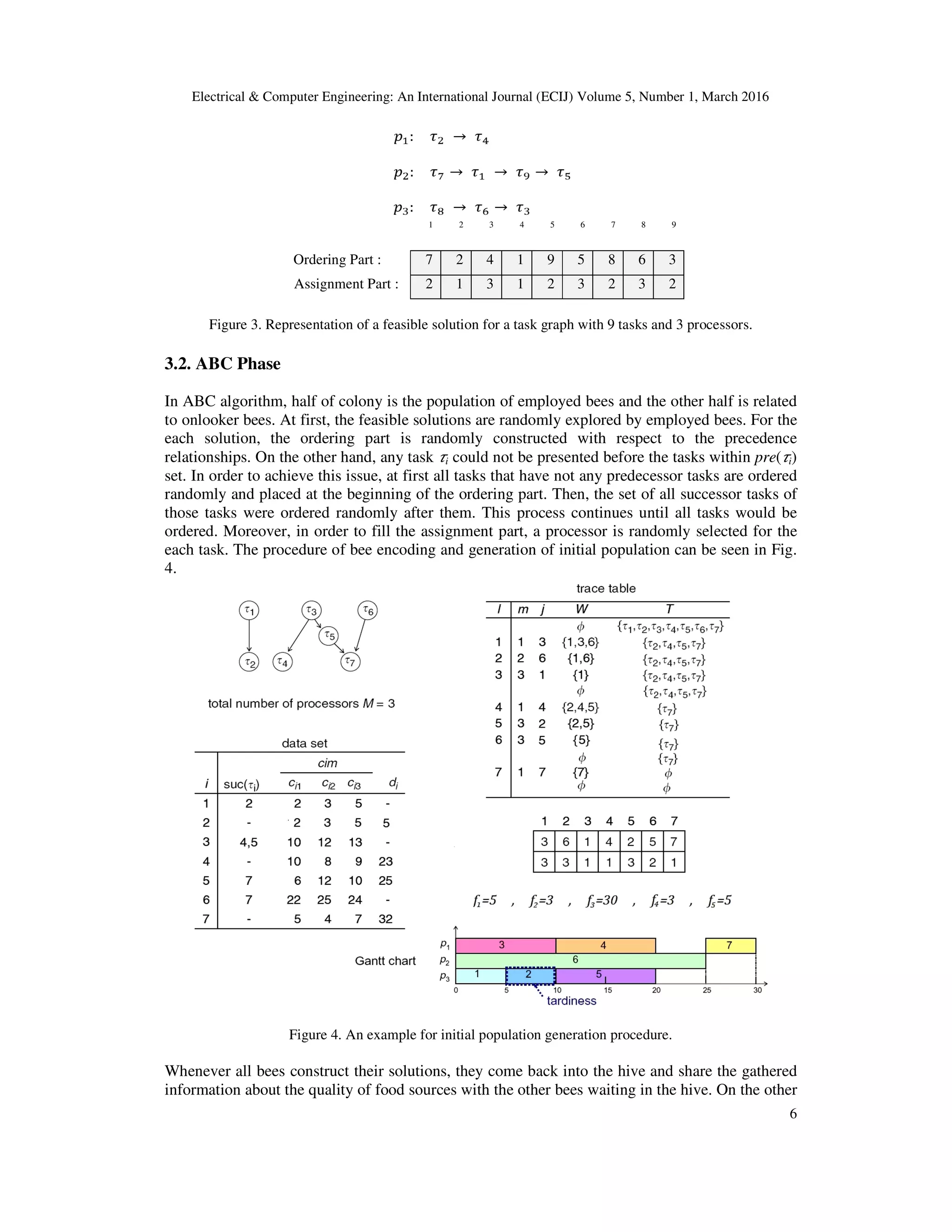 Electrical & Computer Engineering: An International Journal (ECIJ) Volume 5, Number 1, March 2016
6
987654321
368591427Ordering Part :
232321312Assignment Part :
Figure 3. Representation of a feasible solution for a task graph with 9 tasks and 3 processors.
3.2. ABC Phase
In ABC algorithm, half of colony is the population of employed bees and the other half is related
to onlooker bees. At first, the feasible solutions are randomly explored by employed bees. For the
each solution, the ordering part is randomly constructed with respect to the precedence
relationships. On the other hand, any task ߬i could not be presented before the tasks within pre(߬i)
set. In order to achieve this issue, at first all tasks that have not any predecessor tasks are ordered
randomly and placed at the beginning of the ordering part. Then, the set of all successor tasks of
those tasks were ordered randomly after them. This process continues until all tasks would be
ordered. Moreover, in order to fill the assignment part, a processor is randomly selected for the
each task. The procedure of bee encoding and generation of initial population can be seen in Fig.
4.
Figure 4. An example for initial population generation procedure.
Whenever all bees construct their solutions, they come back into the hive and share the gathered
information about the quality of food sources with the other bees waiting in the hive. On the other
 