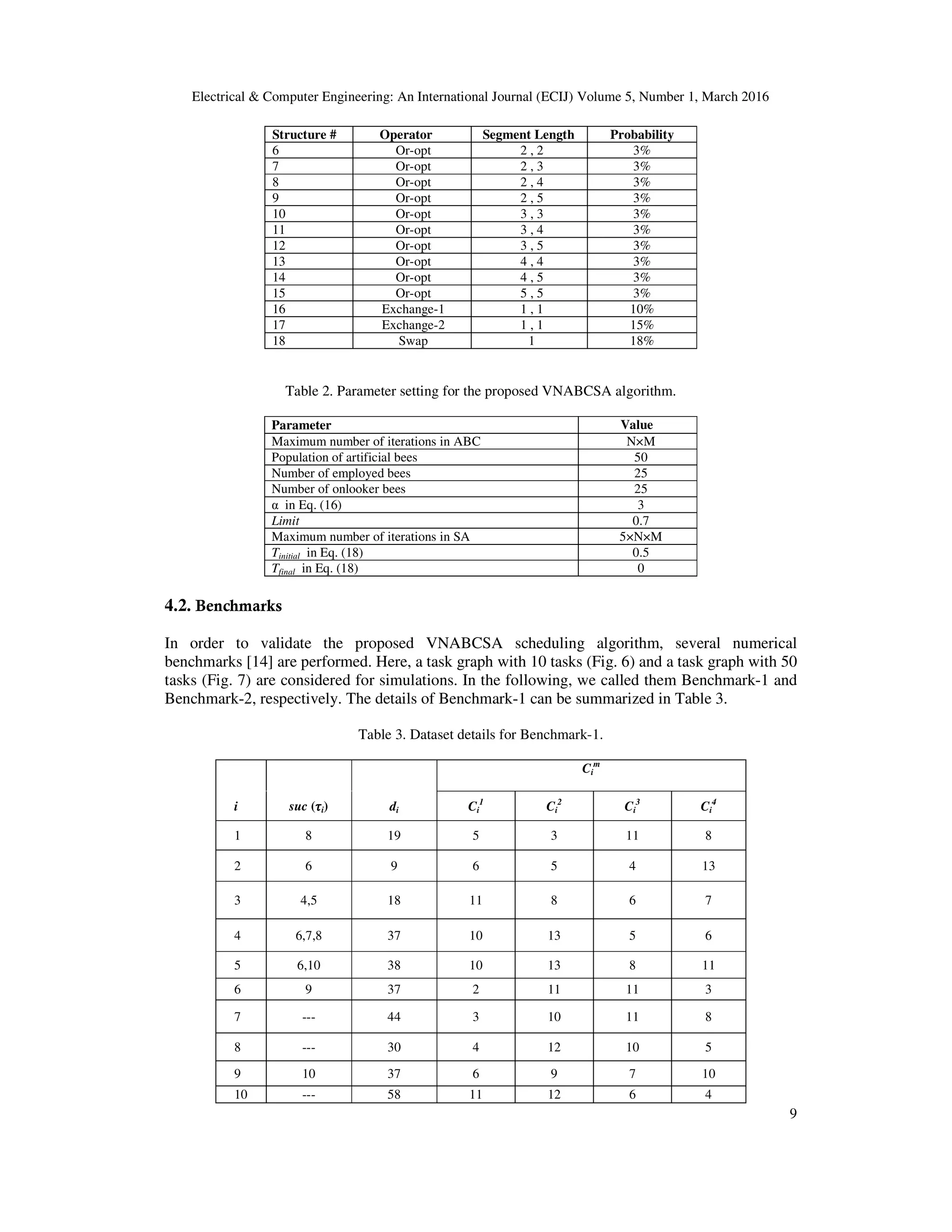 Electrical & Computer Engineering: An International Journal (ECIJ) Volume 5, Number 1, March 2016
9
Structure # Operator Segment Length Probability
6 Or-opt 2 , 2 3%
7 Or-opt 2 , 3 3%
8 Or-opt 2 , 4 3%
9 Or-opt 2 , 5 3%
10 Or-opt 3 , 3 3%
11 Or-opt 3 , 4 3%
12 Or-opt 3 , 5 3%
13 Or-opt 4 , 4 3%
14 Or-opt 4 , 5 3%
15 Or-opt 5 , 5 3%
16 Exchange-1 1 , 1 10%
17 Exchange-2 1 , 1 15%
18 Swap 1 18%
Table 2. Parameter setting for the proposed VNABCSA algorithm.
Parameter Value
Maximum number of iterations in ABC N×M
Population of artificial bees 50
Number of employed bees 25
Number of onlooker bees 25
α in Eq. (16) 3
Limit 0.7
Maximum number of iterations in SA 5×N×M
Tinitial in Eq. (18) 0.5
Tfinal in Eq. (18) 0
4.2. Benchmarks
In order to validate the proposed VNABCSA scheduling algorithm, several numerical
benchmarks [14] are performed. Here, a task graph with 10 tasks (Fig. 6) and a task graph with 50
tasks (Fig. 7) are considered for simulations. In the following, we called them Benchmark-1 and
Benchmark-2, respectively. The details of Benchmark-1 can be summarized in Table 3.
Table 3. Dataset details for Benchmark-1.
Ci
m
i suc (߬߬߬߬i) di Ci
1
Ci
2
Ci
3
Ci
4
1 8 19 5 3 11 8
2 6 9 6 5 4 13
3 4,5 18 11 8 6 7
4 6,7,8 37 10 13 5 6
5 6,10 38 10 13 8 11
6 9 37 2 11 11 3
7 --- 44 3 10 11 8
8 --- 30 4 12 10 5
9 10 37 6 9 7 10
10 --- 58 11 12 6 4
 