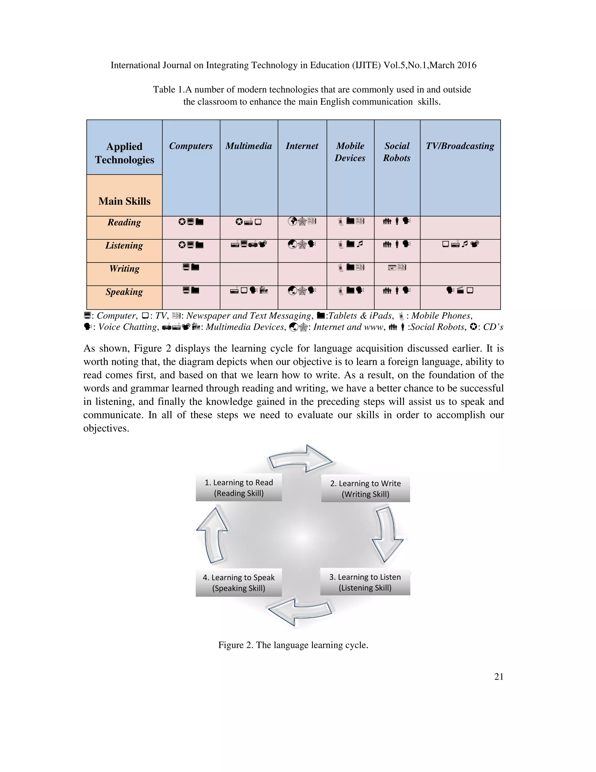 International Journal on Integrating Technology in Education (IJITE) Vol.5,No.1,March 2016
21
Table 1.A number of modern technologies that are commonly used in and outside
the classroom to enhance the main English communication skills.
Applied
Technologies
Computers Multimedia Internet Mobile
Devices
Social
Robots
TV/Broadcasting
Main Skills
Reading ë
Listening ë
Writing
Speaking ë
: Computer, : TV, : Newspaper and Text Messaging, :Tablets & iPads, : Mobile Phones,
: Voice Chatting, : Multimedia Devices, ë: Internet and www, :Social Robots, : CD’s
As shown, Figure 2 displays the learning cycle for language acquisition discussed earlier. It is
worth noting that, the diagram depicts when our objective is to learn a foreign language, ability to
read comes first, and based on that we learn how to write. As a result, on the foundation of the
words and grammar learned through reading and writing, we have a better chance to be successful
in listening, and finally the knowledge gained in the preceding steps will assist us to speak and
communicate. In all of these steps we need to evaluate our skills in order to accomplish our
objectives.
Figure 2. The language learning cycle.
1. Learning to Read
(Reading Skill)
2. Learning to Write
(Writing Skill)
3. Learning to Listen
(Listening Skill)
4. Learning to Speak
(Speaking Skill)
 