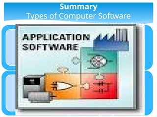 Summary
Types of Computer Software
System Software-manages and controls the
hardware
Examples
• Operating System(Windows(XP,Vista,7),
Linux/Unix(Ubuntu, Red Hat), and Mac OS, etc.)
• Utilities software(Norton , McAfee , A vast
Antivirus)
• Device driver(printers, graphics , sound ,
network driver )
Application Software-programs that do
real work for user.
Examples
• Word processing -Multimedia Software
• Speared sheeting -Educational Software
• Presentation, - CAD
• Database systems - Payroll systems
 