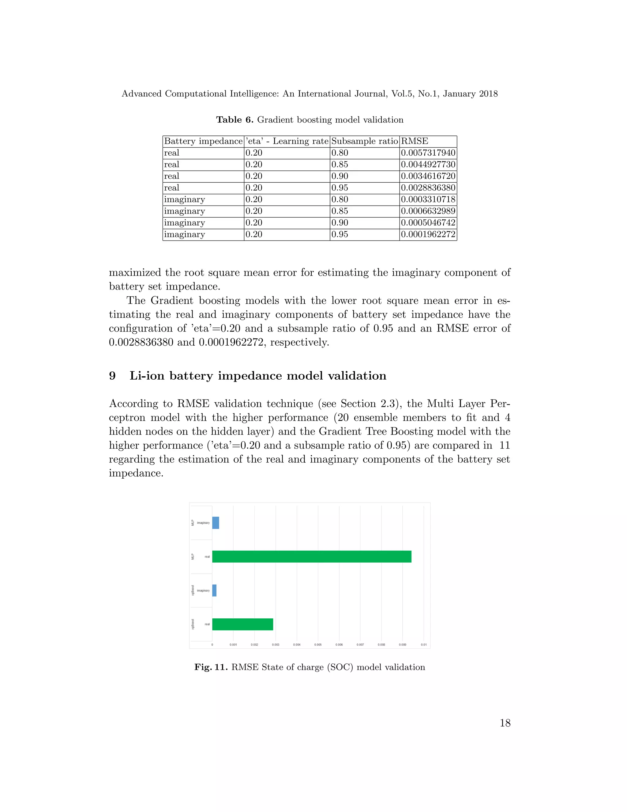 Advanced Computational Intelligence: An International Journal, Vol.5, No.1, January 2018
Table 6. Gradient boosting model validation
Battery impedance ’eta’ - Learning rate Subsample ratio RMSE
real 0.20 0.80 0.0057317940
real 0.20 0.85 0.0044927730
real 0.20 0.90 0.0034616720
real 0.20 0.95 0.0028836380
imaginary 0.20 0.80 0.0003310718
imaginary 0.20 0.85 0.0006632989
imaginary 0.20 0.90 0.0005046742
imaginary 0.20 0.95 0.0001962272
maximized the root square mean error for estimating the imaginary component of
battery set impedance.
The Gradient boosting models with the lower root square mean error in es-
timating the real and imaginary components of battery set impedance have the
conﬁguration of ’eta’=0.20 and a subsample ratio of 0.95 and an RMSE error of
0.0028836380 and 0.0001962272, respectively.
9 Li-ion battery impedance model validation
According to RMSE validation technique (see Section 2.3), the Multi Layer Per-
ceptron model with the higher performance (20 ensemble members to ﬁt and 4
hidden nodes on the hidden layer) and the Gradient Tree Boosting model with the
higher performance (’eta’=0.20 and a subsample ratio of 0.95) are compared in 11
regarding the estimation of the real and imaginary components of the battery set
impedance.
Fig. 11. RMSE State of charge (SOC) model validation
18
 