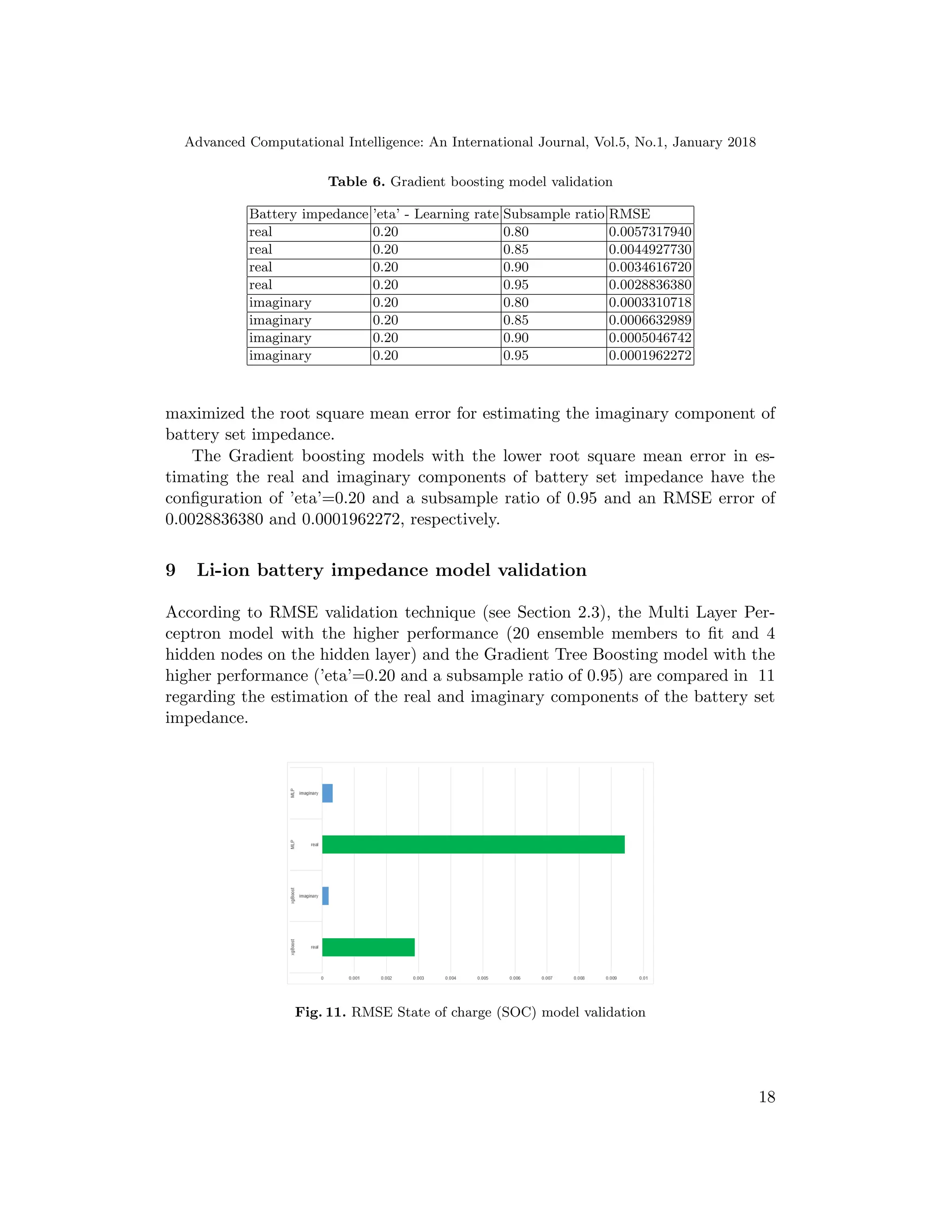 Advanced Computational Intelligence: An International Journal, Vol.5, No.1, January 2018
Table 6. Gradient boosting model validation
Battery impedance ’eta’ - Learning rate Subsample ratio RMSE
real 0.20 0.80 0.0057317940
real 0.20 0.85 0.0044927730
real 0.20 0.90 0.0034616720
real 0.20 0.95 0.0028836380
imaginary 0.20 0.80 0.0003310718
imaginary 0.20 0.85 0.0006632989
imaginary 0.20 0.90 0.0005046742
imaginary 0.20 0.95 0.0001962272
maximized the root square mean error for estimating the imaginary component of
battery set impedance.
The Gradient boosting models with the lower root square mean error in es-
timating the real and imaginary components of battery set impedance have the
configuration of ’eta’=0.20 and a subsample ratio of 0.95 and an RMSE error of
0.0028836380 and 0.0001962272, respectively.
9 Li-ion battery impedance model validation
According to RMSE validation technique (see Section 2.3), the Multi Layer Per-
ceptron model with the higher performance (20 ensemble members to fit and 4
hidden nodes on the hidden layer) and the Gradient Tree Boosting model with the
higher performance (’eta’=0.20 and a subsample ratio of 0.95) are compared in 11
regarding the estimation of the real and imaginary components of the battery set
impedance.
Fig. 11. RMSE State of charge (SOC) model validation
18
 