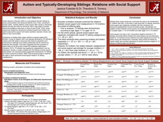 Autism and Typically-Developing Siblings: Relations with Social Support
Jessica Fulwider & Dr. Theodore S. Tomeny
Department of Psychology, The University of Alabama
Introduction and Objective
Autism Spectrum Disorder (ASD) is a neurological disorder defined by
social communication and behavioral deficits (Lord, Cook, Leventhal &
Amaral, 2000). Broadly defined, social support often results in individuals
feeling that they are cared for and loved, held in high regard, and that
others are available to help them in times of need (Cobb, 1976). Social
support can range from emotional to physical support and children can
report receiving this support from family members, teachers, friends, and
others in their communities.
Interactions in families often impact children’s cognitive states (Kim,
McHale, Crouter & Osgood, 2007) and typically developing (TD) siblings of
children with ASD adapt to resources that influence adjustment and
enhancement. Although every sibling relationship has its moments of
weakness and strength, it has been suggested that the symptoms of
autism likely do not lend help to foster the healthiest relationships
(Hansford, 2013). TD siblings may experience maladjustment, such as
depression, anxiety, or anger, possibly from the feeling of social support
being absent. Yet, previous studies suggest that outcomes for TD siblings
are mixed (Orsmond & Seltzer, 2009), and this study sought to examine
the ways in which perceived social support relate to TD sibling
maladjustment.
Participants
113 parents of children with ASD and 113 TD siblings participated:
•  Children with ASD ranged in age from 3 to 17 (M = 11.98, SD = 3.29)
•  78% Male, 87% Caucasian; reported diagnosis: 56% with Autism, 20%
with Aspergers D/O, and 24% with PDD-NOS
•  TD siblings ranged in age from 11 to 17 (M = 13.32, SD = 1.81)
•  50% male
•  Parents ranged in age from 31 to 60 (M = 44.13, SD = 5.25)
•  98% female, 77% married, 65% have at least a college degree, 41%
reported household incomes of $100,000 or more
Conclusion
Siblings share unique bonds and could play key roles in the development
of children with ASD. In this study, it was found that TD siblings’ perceived
social support was negatively correlated with their emotional and
behavioral maladjustment across the whole sample. Interestingly, this
negative relation between social support and maladjustment was strongest
for younger (ages 11-13) TD brothers and older (ages 14-17) TD sisters.
Social support can play a role in preventing negative outcomes in TD
siblings, and these results indicate that social support may be particularly
helpful for TD brothers during childhood and early adolescence and for TD
sisters during late adolescence. Generally, these results are helpful for
mental health care providers attempting to identify treatment targets for TD
siblings of differing ages and genders.
Select References
•  Lord, C., Cook, E., Leventahal, B., & Amaral, D. (2000). Autism Spectrum Disorders. 28(2), 355-363.
•  Cobb, S. (1976). Social Support as a Moderator of Life Stress. Psychomatic Medicine: Journal of Biobehavioral
Medicine 38(5), 300-314.
•  Kim, J., McHale, S. M., Crouter, A. C., & Osgood, D. W. (2007). Longitudinal linkages between sibling relationships
and adjustment from middle childhood through adolescence. Developmental Psychology, 43(4), 960-973. doi:
10.1037/0012-1649.43.4.960
•  Hansford, A. P. (2014). A targeted intervention for siblings of children with autism spectrum disorders: The effects of a
sibling support group. Dissertation Abstracts International, 75,
Measures and Procedure
Following consent, participants completed online questionnaires
Parents completed the following:
•  Demographic and Diagnostic Form
•  Requested information about family members and ASD diagnoses
TD siblings completed the following:
•  Self-Report version of the Strengths and Difficulties Questionnaire
(SDQ)
•  30-item broadband measure of child behavioral and emotional functioning
completed about oneself; serves as measure of TD sibling maladjustment
•  Child and Adolescent Social Support Scale
•  60-item measure of perceived social support from parents, teachers,
classmates, close friends, and people in the child’s school; serves as a
measure of social support.
Statistical Analyses and Results
•  Bivariate correlation analyses examined the relations
between social support and maladjustment in TD brothers
and sisters at differing ages.
•  Prior to analysis, TD siblings were dichotomized
according to age (ages 11-13; ages 14-17)
•  For the whole sample, general social support was
negatively correlated with overall TD sibling maladjustment
(r = -.55, p < .001).
•  This trend remained when examining brothers and sisters
separately (r = -.57, p < .001; r = -.53, p < .001,
respectively).
•  However, for brothers, the relation between maladjustment
and social support was stronger for younger brothers (r =
-.68, p < .001) than older brothers (r = .34, p = .11).
•  For sisters, the opposite was found: r = -.40, p = .02 for
younger sisters; r = -.61, p = .002 for older sisters.
AA/EOE/ADAI
Note. Soc. Supp. = Social Support. r-values presented for each bivariate correlation. * p < .05. ** p < .01. *** p < .001.
Table 1. Bivariate Correlations between TD Sibling Maladjustment and Overall Social Support and Social Support Subtypes
 