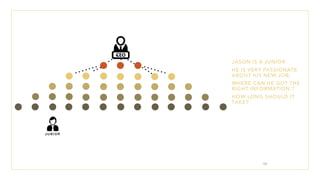 JUNIOR
JASON IS A JUNIOR.
HE IS VERY PASSIONATE
ABOUT HIS NEW JOB.
WHERE CAN HE GOT THE
RIGHT INFORMATION.?
HOW LONG SHOULD IT
TAKE?
13
 