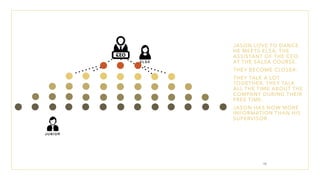 JUNIOR
JASON LOVE TO DANCE.
HE MEETS ELSA, THE
ASSISTANT OF THE CEO,
AT THE SALSA COURSE.
THEY BECOME CLOSER.
THEY TALK A LOT
TOGETHER, THEY TALK
ALL THE TIME ABOUT THE
COMPANY DURING THEIR
FREE TIME.
JASON HAS NOW MORE
INFORMATION THAN HIS
SUPERVISOR.
ELSA
15
 