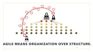 JUNI OR
AGILE MEANS ORGANIZATION OVER STRUCTURE.
ELSA
18
 