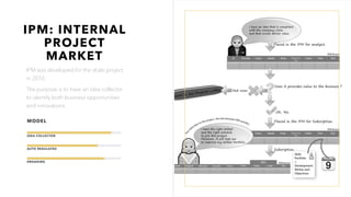 MODEL
IDEA COLLECTOR
AUTO REGULATED
ENGAGING
IPM: INTERNAL
PROJECT
MARKET
IPM was developed for the sKale project
in 2010.
The purpose is to have an idea collector
to identify both business opportunities
and innovations.
30
 