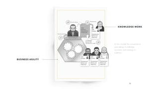 BUSINESS AGILITY
KNOWLEDGE WORK
In this model, the conversation
puts always knowledge,
business, and strategy in
balance.
33
 