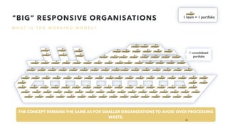 W H A T I S T H E W O R K I N G M O D E L ?
“BIG” RESPONSIVE ORGANISATIONS
1 consolidated
portfolio
1 team = 1 portfolio
THE CONCEPT REMAINS THE SAME AS FOR SMALLER ORGANIZATIONS TO AVOID OVER PROCESSING
WASTE.
36
 