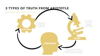 I N S P I R A T I O N F O R S T U D I E S
3 TYPES OF TRUTH FROM ARISTOTLE
TECHNE
PHRONESIS
PRAXIS
knowledge of
change and
variability
principled
action to
engage
uncertainty
practical reasoning
regarding impact of action
on the course of change
 