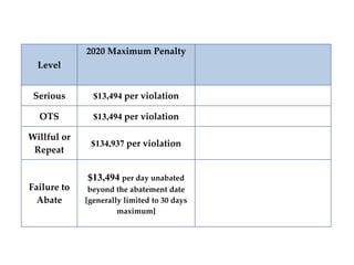 37
Level
2020 Maximum Penalty
Serious $13,494 per violation
OTS $13,494 per violation
Willful or
Repeat
$134,937 per violation
Failure to
Abate
$13,494 per day unabated
beyond the abatement date
[generally limited to 30 days
maximum]
OSHA Penalty Levels: 2019
 