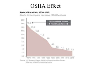 OSHA Effect
 