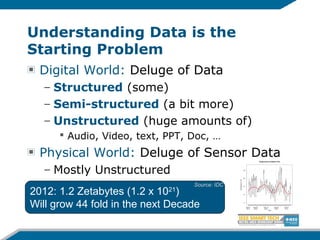 2012: 1.2 Zetabytes (1.2 x 1021
)
Will grow 44 fold in the next Decade
Understanding Data is the
Starting Problem
Digital World: Deluge of Data
– Structured (some)
– Semi-structured (a bit more)
– Unstructured (huge amounts of)
 Audio, Video, text, PPT, Doc, …
Physical World: Deluge of Sensor Data
– Mostly Unstructured
Source: IDC
 