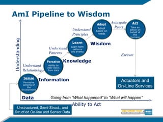AmI Pipeline to WisdomUnderstanding
Ability to Act
Information
Understand
Relationships
Knowledge
Understand
Patterns
Wisdom
Understand
Principles
Going from “What happened” to “What will happen”
Sense
Pervasive
sensing of
the
Environment
Perceive
Ability to
infer reln’s
from data
Act
Take an
action on
behalf of
the
humans
Learn
Learn form
patterns
and events
Adapt
Adapt
based on
needs
Data
Actuators and
On-Line Services
Anticipate
React
Execute
Unstructured, Semi-Struct., and
Struct’ed On-line and Sensor Data
 