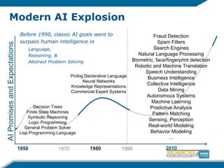 Modern AI Explosion
1950 1980 1990 2010
AIPromisesandExpectations
1970
Decision Trees
Finite State Machines
Symbolic Reasoning
Logic Programming
General Problem Solver
Lisp Programming Language
Fraud Detection
Spam Filters
Search Engines
Natural Language Processing
Biometric, face/fingerprint detection
Robotic and Machine Translation
Speech Understanding
Business Intelligence
Collective Intelligence
Data Mining
Autonomous Systems
Machine Learning
Predictive Analysis
Pattern Matching
Sensing, Perception
Real-world Modeling
Behavior Modeling
…
Prolog Declarative Language
Neural Networks
Knowledge Representations
Commercial Expert Systems
Before 1990, classic AI goals were to
surpass human intelligence in
Language,
Reasoning, &
Abstract Problem Solving
 