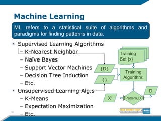 Machine Learning
Supervised Learning Algorithms
– K-Nearest Neighbor
– Naïve Bayes
– Support Vector Machines
– Decision Tree Induction
– Etc.
Unsupervised Learning Alg.s
– K-Means
– Expectation Maximization
– Etc.
16
ML refers to a statistical suite of algorithms and
paradigms for finding patterns in data.
Training
Set {x}
Training
Algorithm:
X’
D
{[Patterni,Di]}
{D}
{}
 