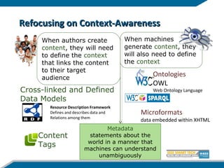 Refocusing on Context-AwarenessRefocusing on Context-Awareness
Microformats
data embedded within XHTML
Metadata
statements about the
world in a manner that
machines can understand
unambiguously
When authors create
content, they will need
to define the context
that links the content
to their target
audience
Cross-linked and Defined
Data Models
Resource Description Framework
Defines and describes data and
Relations among them
Content
Tags
When machines
generate content, they
will also need to define
the context
Ontologies
OWL
Web Ontology Language
 
