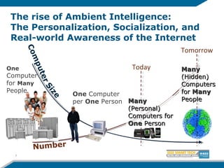 The rise of Ambient Intelligence:
The Personalization, Socialization, and
Real-world Awareness of the Internet
7
Today
ManyMany
(Personal)(Personal)
Computers forComputers for
OneOne PersonPerson
Size
Number
Computer
One
Computer
for Many
People
Tomorrow
ManyMany
(Hidden)(Hidden)
ComputersComputers
forfor ManyMany
PeoplePeople
One Computer
per One Person
 
