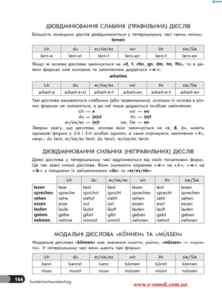 166 hundertsechsundsechzig
ДІЄВІДМІНЮВАННЯ СЛАБКИХ (ПРАВИЛЬНИХ) ДІЄСЛІВ
Більшість німецьких дієслів дієвідмінюються у теперішньому часі таким чином:
lernen
ich du er/sie/es wir ihr sie/Sie
lern-e lern-st lern-t lern-en lern-t lern-en
Якщо ж основа дієслова закінчується на «d, t, chn, gn, dm, tm, ffn», то в де-
яких формах між основою та закінченням додається «-e-»:
arbeiten
ich du er/sie/es wir ihr sie/Sie
arbeit-e arbeit-e-st arbeit-e-t arbeit-en arbeit-e-t arbeit-en
Такі дієслова називаються слабкими (або правильними), оскільки їх основа в різ-
них формах не змінюється, а до неї лише додаються особові закінчення:
ich — e wir — en
du — (e)st ihr — (e)t
er/sie/es — (e)t sie, Sie — en
Зверни увагу, що дієслова, основа яких закінчується на «s, ß, z», мають
однакові форми у 2-й і 3-й особах однини, а саме отримують закінчення «-t»,
напр.: du liest, er/sie/es liest; du tanzt, er/sie/es tanzt.
ДІЄВІДМІНЮВАННЯ СИЛЬНИХ (НЕПРАВИЛЬНИХ) ДІЄСЛІВ
Деякі дієслова у теперішньому часі відрізняються від своїх початкових форм.
Це так звані сильні дієслова. Вони змінюють кореневі «-e-» на «-i-», «-a-» на
«-ä-» у поєднанні із займенниками «du» та «er/es/sie».
ich du er/sie/es wir ihr sie/Sie
lesen
sprechen
sehen
essen
laufen
geben
nehmen
lese
spreche
sehe
esse
laufe
gebe
nehme
liest
sprichst
siehst
isst
läufst
gibst
nimmst
liest
spricht
sieht
isst
läuft
gibt
nimmt
lesen
sprechen
sehen
essen
laufen
geben
nehmen
lest
sprecht
seht
esst
lauft
gebt
nehmt
lesen
sprechen
sehen
essen
laufen
geben
nehmen
МОДАЛЬНІ ДІЄСЛОВА «KÖNNEN» ТА «MÜSSEN»
Модальне дієслово «können» має значення «могти, уміти», «müssen» — «муси-
ти». У теперішньому часі вони мають такі форми:
ich du er/sie/es wir ihr sie/Sie
kann kannst kann können könnt können
muss musst muss müssen müsst müssen
www.e-ranok.com.ua
 