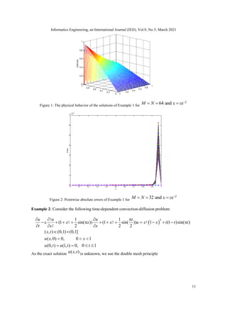 Informatics Engineering, an International Journal (IEIJ), Vol.9, No.5, March 2021
11
Figure 1: The physical behavior of the solutions of Example 1 for
2
10
64 and
M N 
   
Figure 2: Pointwise absolute errors of Example 1 for
2
10
32 and
M N 
   
Example 2: Consider the following time-dependent convection-diffusion problem:
 
2 3
2 2 3
2
1 1
(1 sin( )) (1 sin( )) 1 (1 )sin( )
2 2 2
( , ) (0,1) (0,1]
( ,0) 0, 0 1
(0, ) (1, ) 0, 0 1
u u u t
x x x u x x t t t
t x x
x t
u x x
u t u t t
   
            
  
 
  
   
As the exact solution ( , )
u x t is unknown, we use the double mesh principle
 