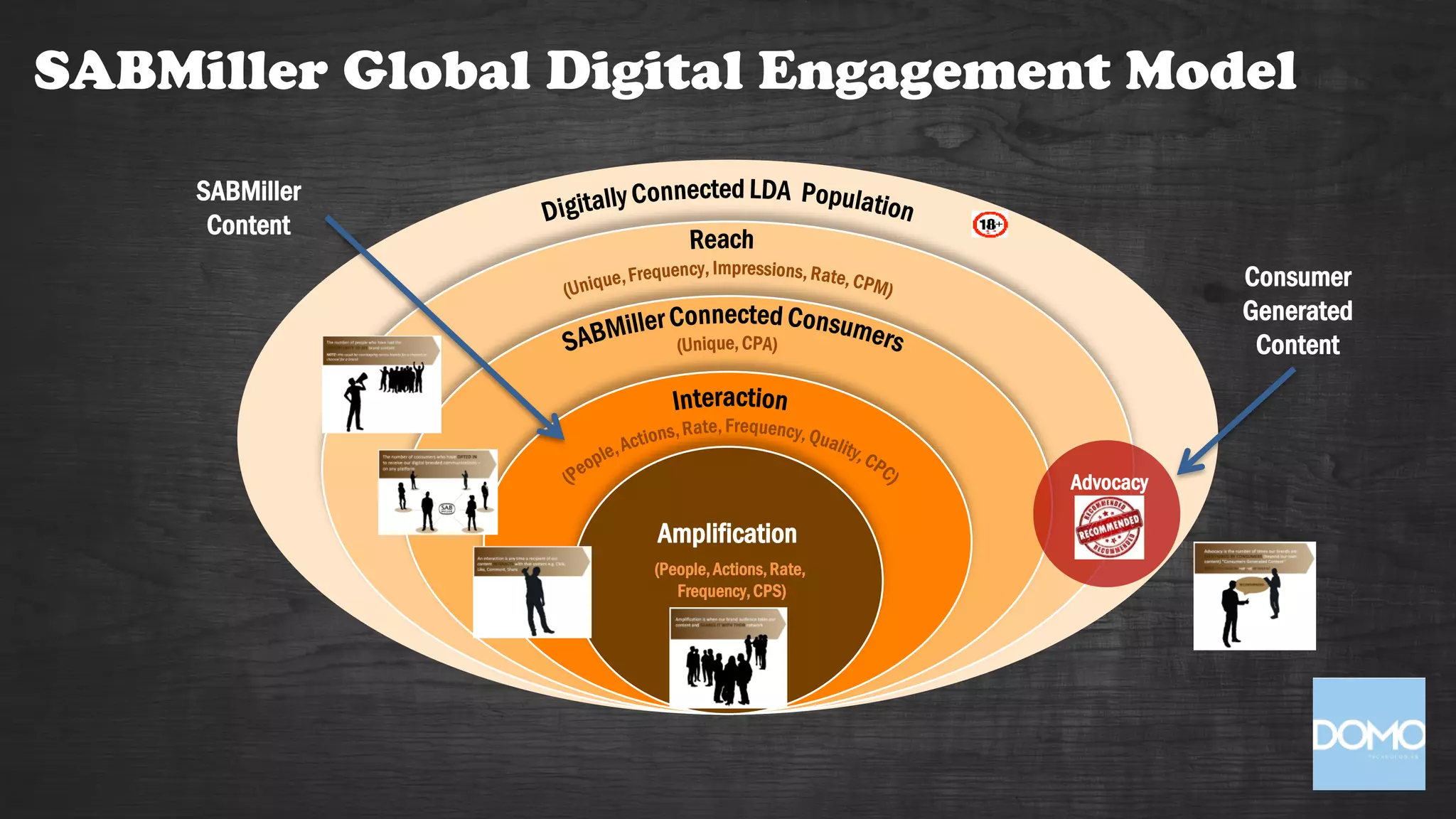 SABMiller Global Digital Engagement Model
Amplification
Advocacy
Consumer
Generated
Content
SABMiller
Content
(People,Actions,Rate,
Frequency,CPS)
 