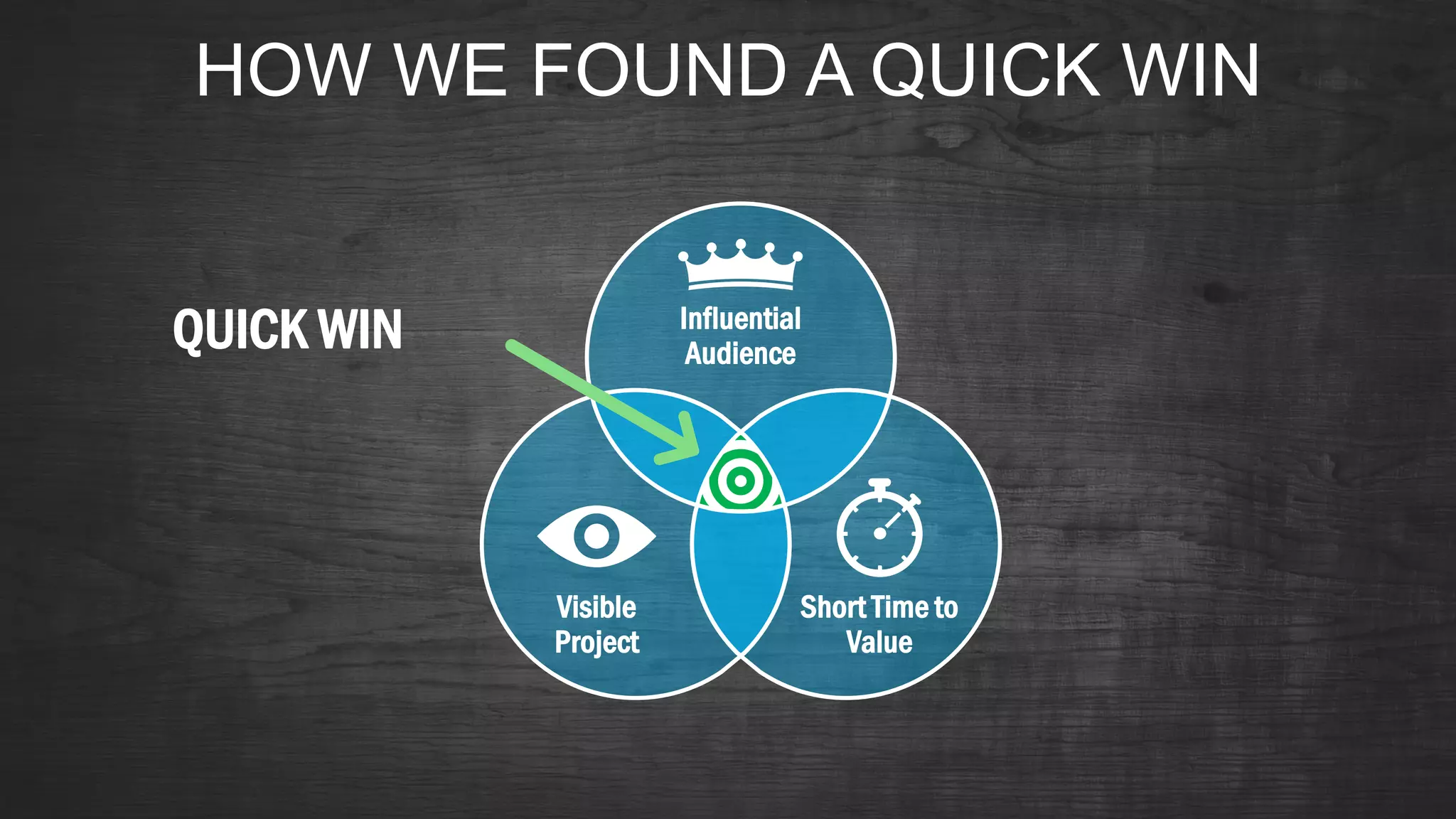 HOW WE FOUND A QUICK WIN
Influential
Audience
Short Time to
Value
Visible
Project
QUICK WIN
 