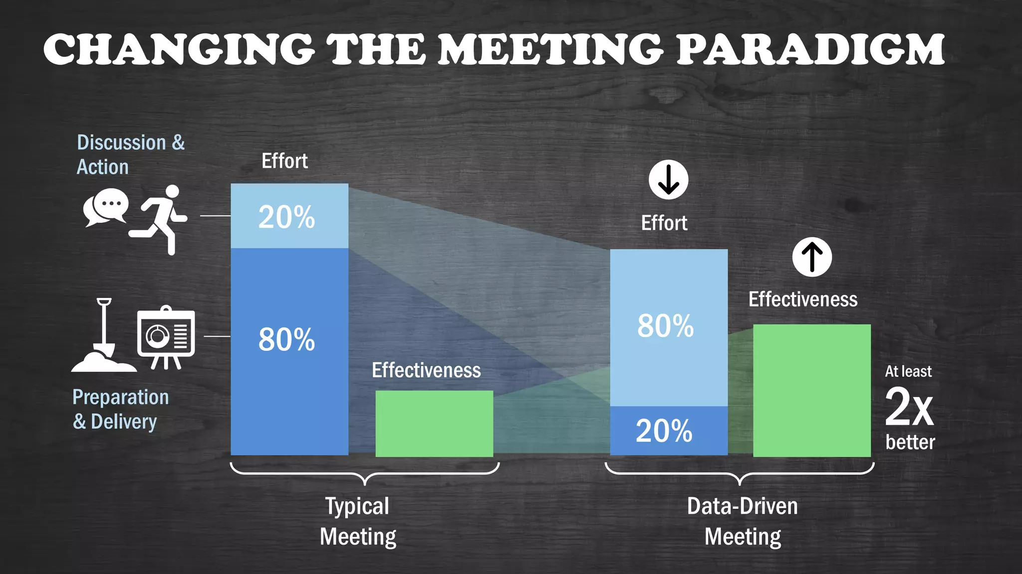 CHANGING THE MEETING PARADIGM
Preparation
& Delivery
Discussion &
Action
Typical
Meeting
Data-Driven
Meeting
20%
80%
20%
80%
Effort
Effectiveness
Effort
Effectiveness
2x
At least
better
 