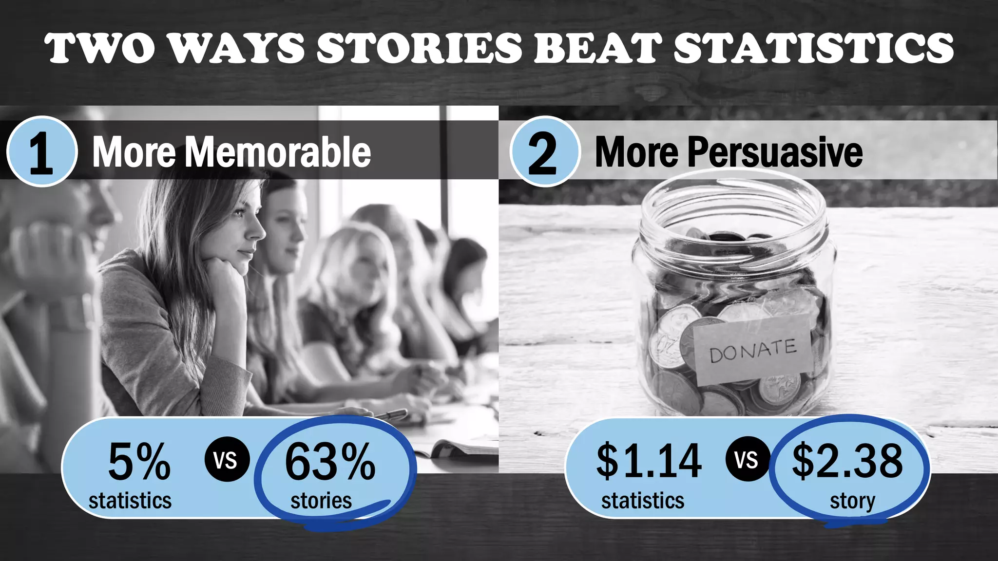 TWO WAYS STORIES BEAT STATISTICS
5%
statistics stories
VS 63% $1.14
statistics story
VS $2.38
More Memorable More Persuasive1 2
 