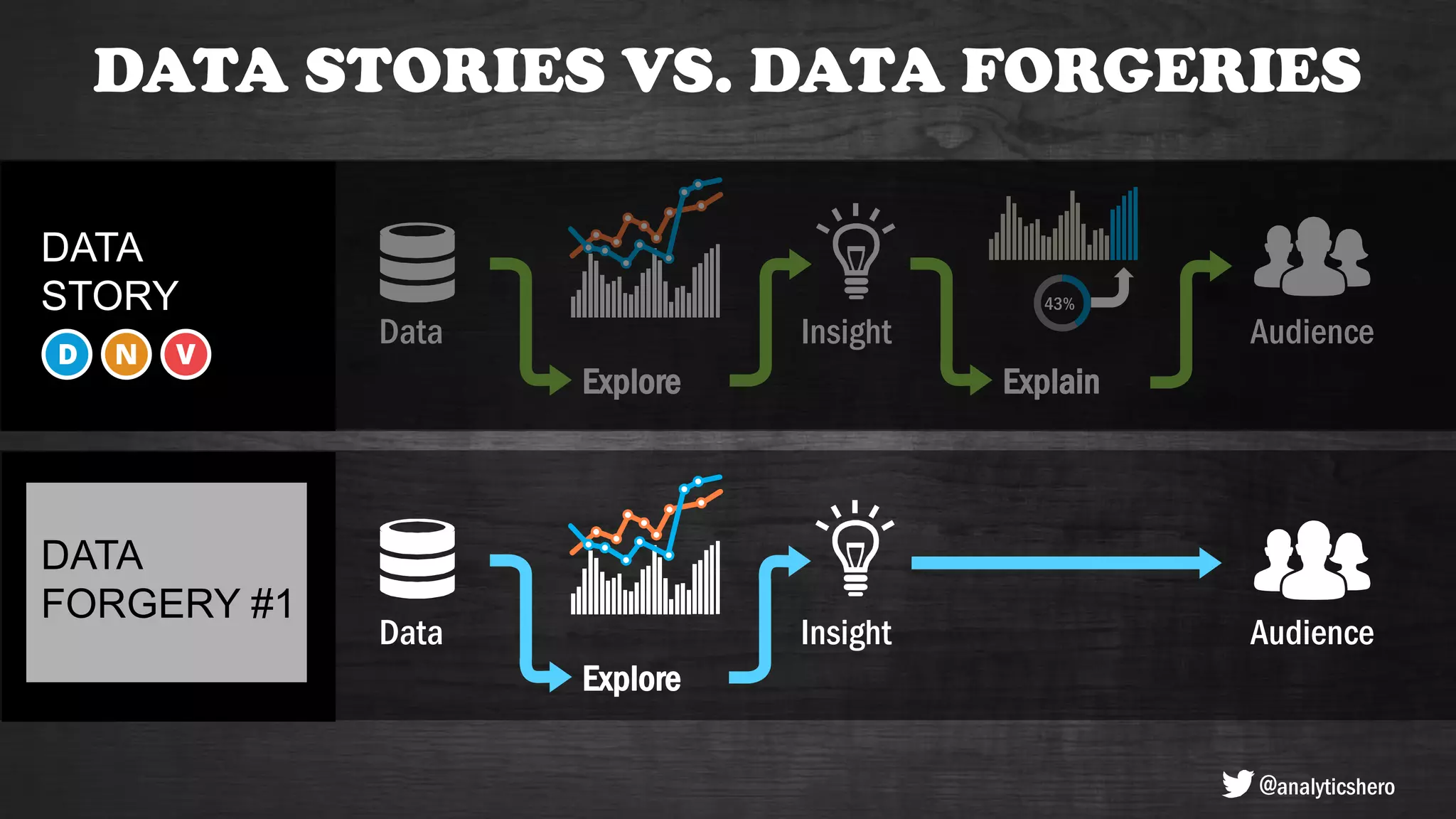 DATA STORIES VS. DATA FORGERIES
Data Insight
Explore
Audience
Explain
43%
Explore
InsightData Audience
DATA
STORY
DATA
CUT
@analyticshero
DATA
FORGERY #1
 