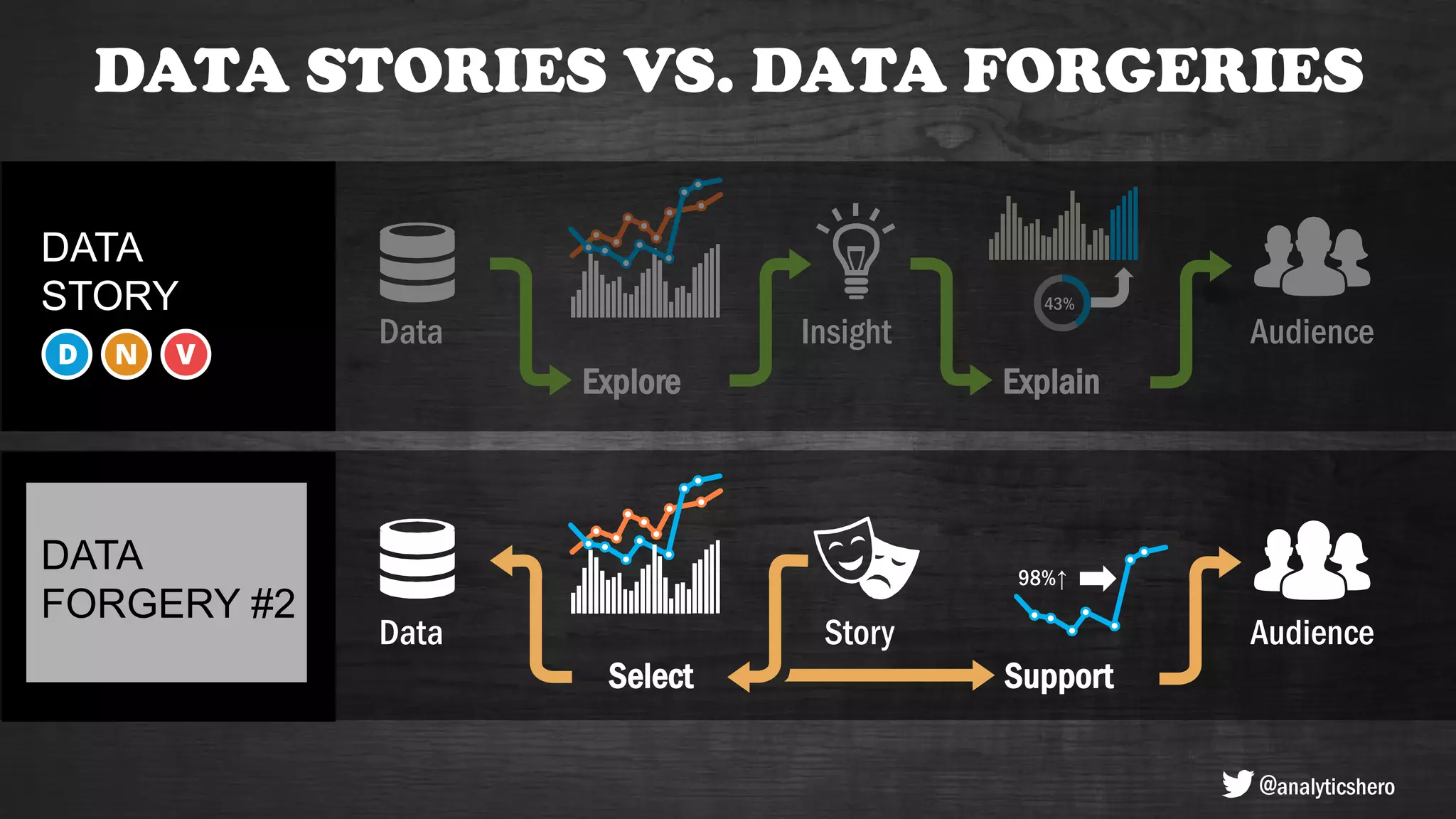 DATA STORIES VS. DATA FORGERIES
Data Insight
Explore Explain
43%
Audience
Story
Support
98%↑
Data Audience
DATA
STORY
DATA
CAMEO
@analyticshero
Select
DATA
FORGERY #2
 