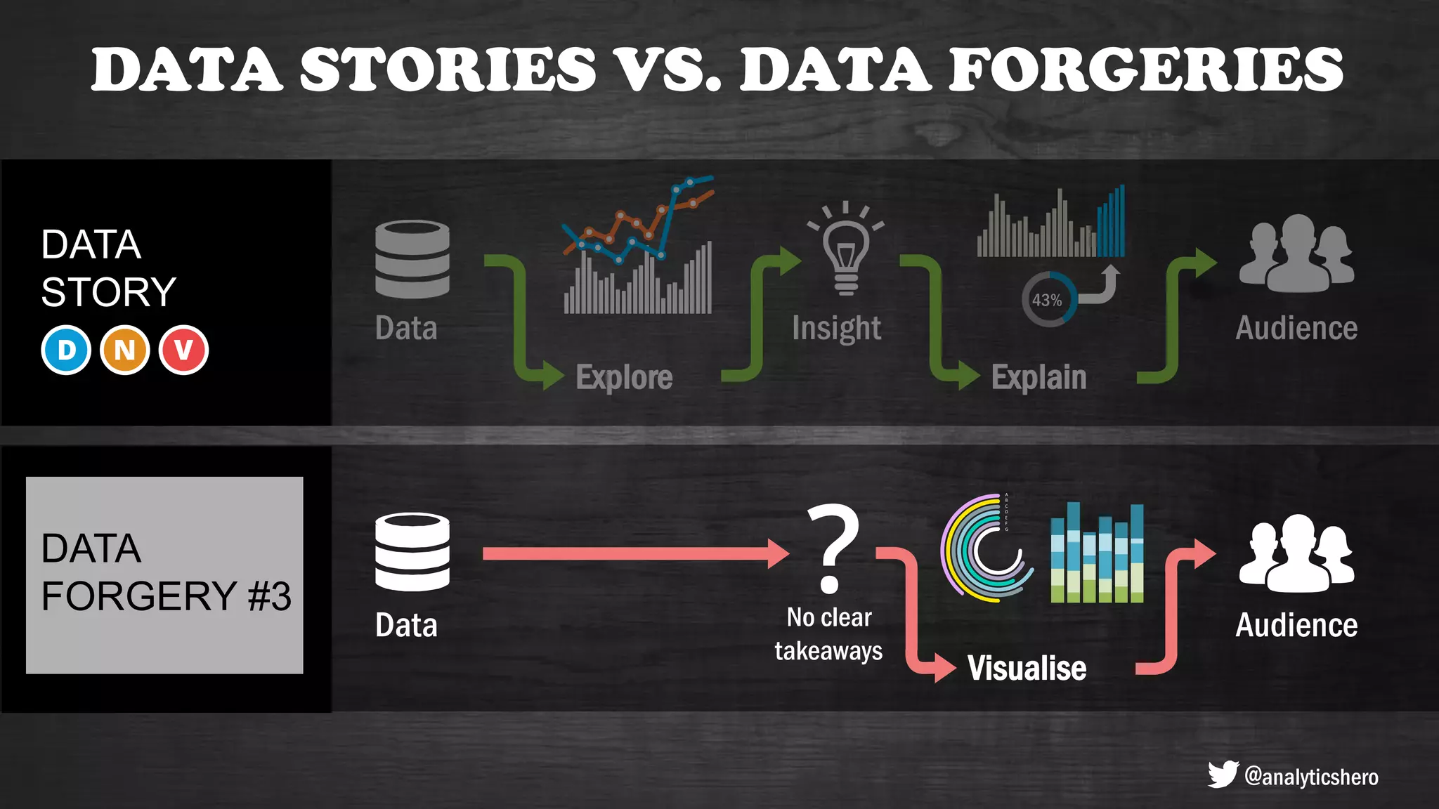 DATA STORIES VS. DATA FORGERIES
Data Insight
Explore Explain
43%
Audience
Data Audience
Visualise
A
B
C
D
E
F
G
DATA
STORY
DATA
DECORATION
@analyticshero
DATA
FORGERY #3 No clear
takeaways
 
