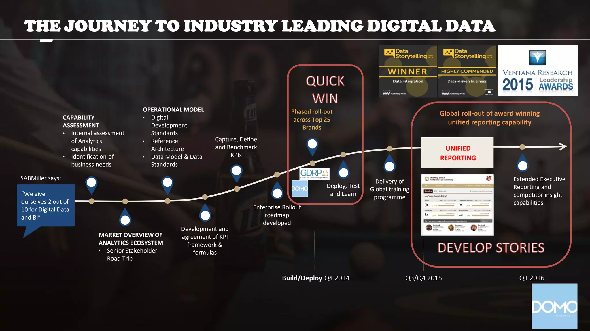 THE JOURNEY TO INDUSTRY LEADING DIGITAL DATA
CAPABILITY
ASSESSMENT
• Internal assessment
of Analytics
capabilities
• Identification of
business needs
SABMiller says:
OPERATIONAL MODEL
• Digital
Development
Standards
• Reference
Architecture
• Data Model & Data
Standards
Capture, Define
and Benchmark
KPIs
Phased roll-out
across Top 25
Brands
Extended Executive
Reporting and
competitor insight
capabilities
Delivery of
Global training
programme
Deploy, Test
and Learn
Enterprise Rollout
roadmap
developed
Development and
agreement of KPI
framework &
formulas
MARKET OVERVIEW OF
ANALYTICS ECOSYSTEM
• Senior Stakeholder
Road Trip
Global roll-out of award winning
unified reporting capability
UNIFIED
REPORTING
“We give
ourselves 2 out of
10 for Digital Data
and BI”
Q1 2016Build/Deploy Q4 2014 Q3/Q4 2015
 