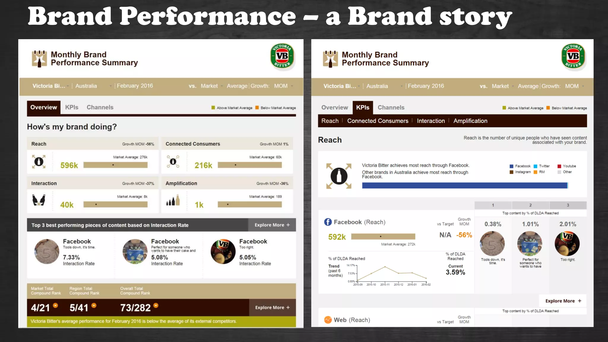Brand Performance – a Brand story
 