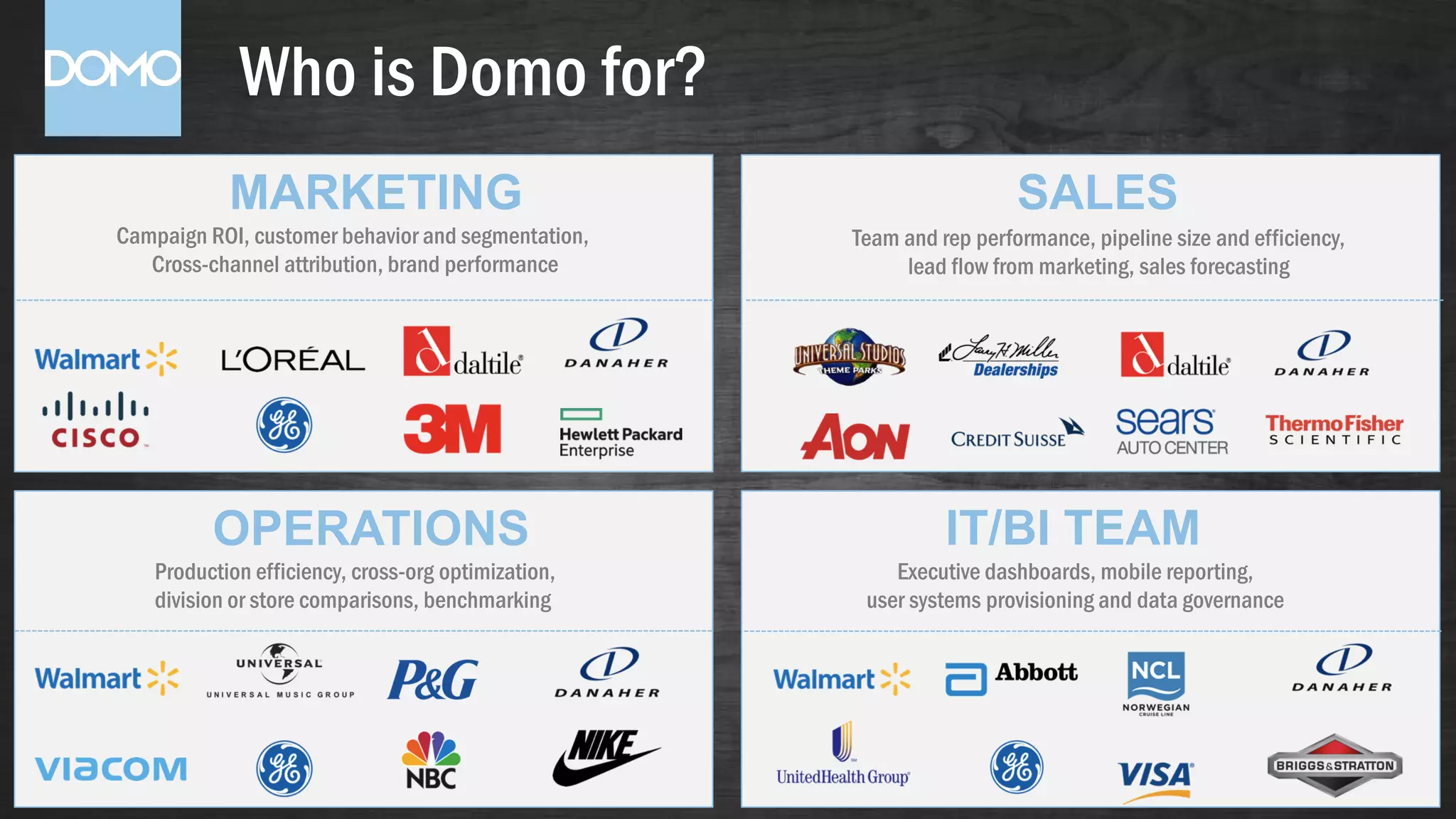 Who is Domo for?
MARKETING
OPERATIONS IT/BI TEAM
Campaign ROI, customer behavior and segmentation,
Cross-channel attribution, brand performance
Team and rep performance, pipeline size and efficiency,
lead flow from marketing, sales forecasting
Production efficiency, cross-org optimization,
division or store comparisons, benchmarking
Executive dashboards, mobile reporting,
user systems provisioning and data governance
SALES
 