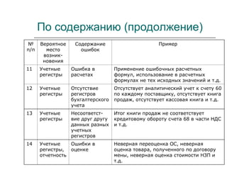 По содержанию (продолжение)
№
п/п
Вероятное
место
возник-
новения
Содержание
ошибок
Пример
11 Учетные
регистры
Ошибка в
расчетах
Применение ошибочных расчетных
формул, использование в расчетных
формулах не тех исходных значений и т.д.
12 Учетные
регистры
Отсутствие
регистров
бухгалтерского
учета
Отсутствует аналитический учет к счету 60
по каждому поставщику, отсутствует книга
продаж, отсутствует кассовая книга и т.д.
13 Учетные
регистры
Несоответст-
вие друг другу
данных разных
учетных
регистров
Итог книги продаж не соответствует
кредитовому обороту счета 68 в части НДС
и т.д.
14 Учетные
регистры,
отчетность
Ошибки в
оценке
Неверная переоценка ОС, неверная
оценка товара, полученного по договору
мены, неверная оценка стоимости НЗП и
т.д.
 