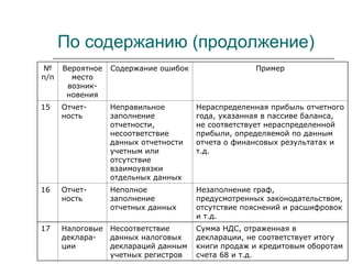 По содержанию (продолжение)
№
п/п
Вероятное
место
возник-
новения
Содержание ошибок Пример
15 Отчет-
ность
Неправильное
заполнение
отчетности,
несоответствие
данных отчетности
учетным или
отсутствие
взаимоувязки
отдельных данных
Нераспределенная прибыль отчетного
года, указанная в пассиве баланса,
не соответствует нераспределенной
прибыли, определяемой по данным
отчета о финансовых результатах и
т.д.
16 Отчет-
ность
Неполное
заполнение
отчетных данных
Незаполнение граф,
предусмотренных законодательством,
отсутствие пояснений и расшифровок
и т.д.
17 Налоговые
деклара-
ции
Несоответствие
данных налоговых
деклараций данным
учетных регистров
Сумма НДС, отраженная в
декларации, не соответствует итогу
книги продаж и кредитовым оборотам
счета 68 и т.д.
 
