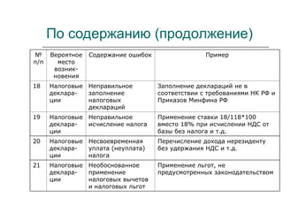 По содержанию (продолжение)
№
п/п
Вероятное
место
возник-
новения
Содержание ошибок Пример
18 Налоговые
деклара-
ции
Неправильное
заполнение
налоговых
деклараций
Заполнение деклараций не в
соответствии с требованиями НК РФ и
Приказов Минфина РФ
19 Налоговые
деклара-
ции
Неправильное
исчисление налога
Применение ставки 18/118*100
вместо 18% при исчислении НДС от
базы без налога и т.д.
20 Налоговые
деклара-
ции
Несвоевременная
уплата (неуплата)
налога
Перечисление дохода нерезиденту
без удержания НДС и т.д.
21 Налоговые
деклара-
ции
Необоснованное
применение
налоговых вычетов
и налоговых льгот
Применение льгот, не
предусмотренных законодательством
 