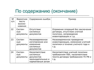 По содержанию (окончание)
№
п/п
Вероятное
место
возник-
новения
Содержание ошибок Пример
22 Систем-
ные
документы
Отсутствие
системных
документов
Отражение операций без заключения
договора, отсутствие учетной
политики, непроведение
инвентаризации и т.д.
23 Систем-
ные
документы
Несвоевременное
изготовление или
изменение
системных
документов
Несвоевременное проведение
инвентаризации, изменение учетной
политики в течение учетного года и
т.д.
24 Систем-
ные
документы
Несоответствие
системных
документов
законодательным и
нормативным актам
Несоответствие учетной политики
требованиям ПБУ, несоответствие
текста договора требованиям ГК РФ и
т.д.
 