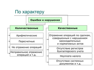 По характеру
Ошибки и нарушения
Количественные Качественные
Арифметические
Пересчетные
Не отражение операций
Неправильное отражение
операций и т.д.
Отражение операций по сделкам,
совершенным с нарушением
законодательных
и нормативных актов
Отсутствие регистров
бухгалтерского учета
Неуплата налога
Отсутствие системных
документов и т.д.
 