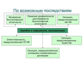 По возможным последствиям
Ошибки и нарушения, вызывающие
Ответственность,
предусмотренная ГК РФ
Санкции, предусмотренные
условиями хозяйственных
договоров
Искажение
бухгалтерской
отчетности
Санкции,
предусмотренные
НК РФ
Санкции,
предусмотренные
КоАП РФ
Лишение доказательств
достоверности
бухгалтерской
отчетности
 