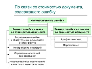 По связи со стоимостью документа,
содержащего ошибку
Количественные ошибки
Размер ошибки связан
со стоимостью документа
Размер ошибки не связан
со стоимостью документа
Формальные ошибки
в обязательных реквизитах
счетов-фактур
Неотражение операций
Отражение операций
без оснований
Необоснованное применение
налоговых вычетов и льгот
Арифметические
Пересчетные
 