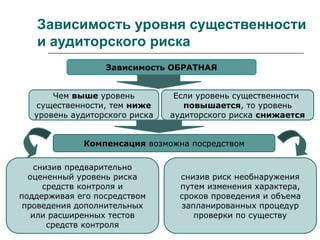 Зависимость уровня существенности
и аудиторского риска
Зависимость ОБРАТНАЯ
Чем выше уровень
существенности, тем ниже
уровень аудиторского риска
Если уровень существенности
повышается, то уровень
аудиторского риска снижается
Компенсация возможна посредством
снизив предварительно
оцененный уровень риска
средств контроля и
поддерживая его посредством
проведения дополнительных
или расширенных тестов
средств контроля
снизив риск необнаружения
путем изменения характера,
сроков проведения и объема
запланированных процедур
проверки по существу
 