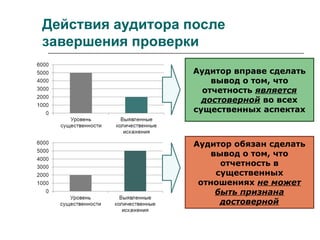 Действия аудитора после
завершения проверки
Аудитор вправе сделать
вывод о том, что
отчетность является
достоверной во всех
существенных аспектах
Аудитор обязан сделать
вывод о том, что
отчетность в
существенных
отношениях не может
быть признана
достоверной
 